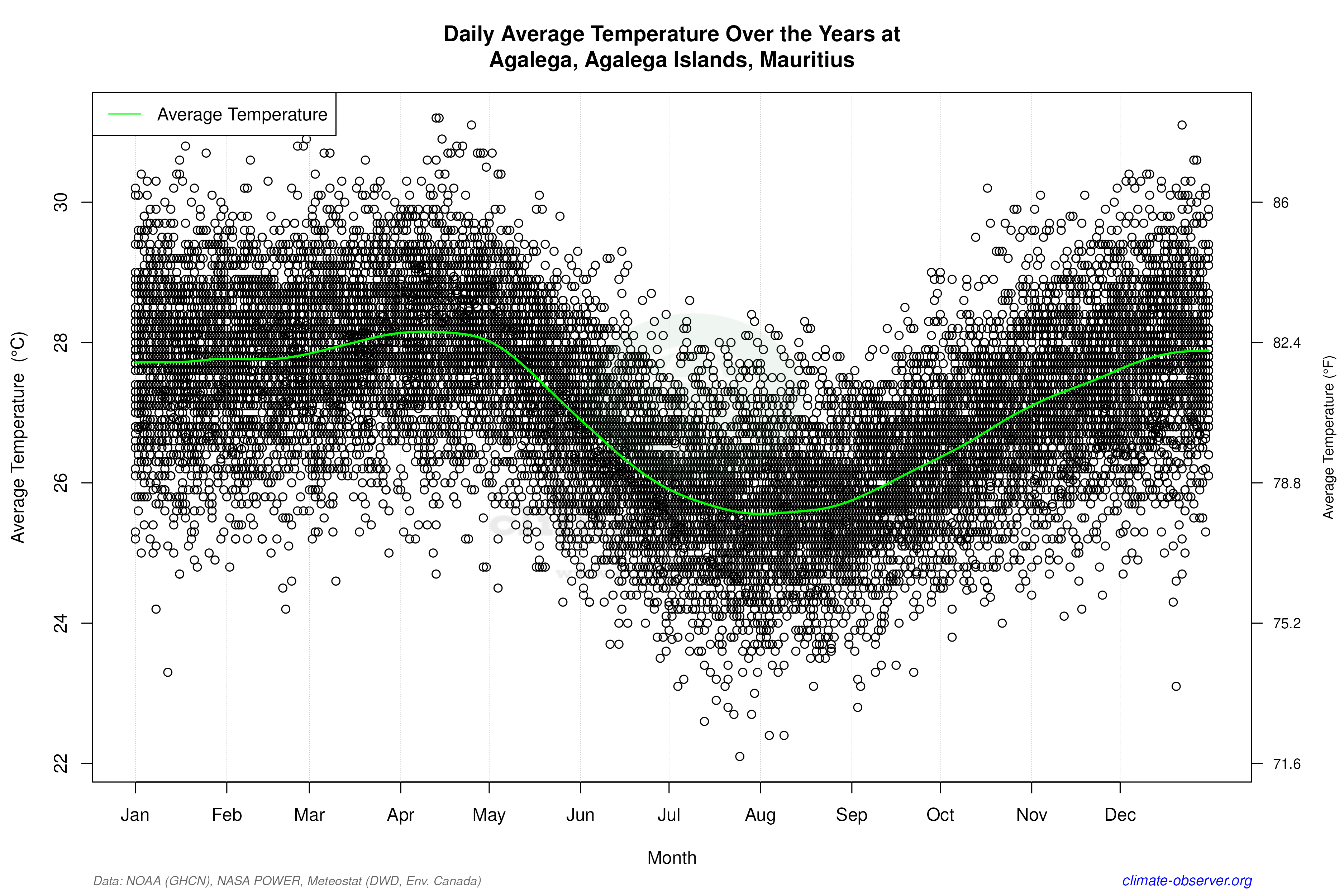 Daily Data Points and Averages Throughout the Year - Average Temperature Throughout Year