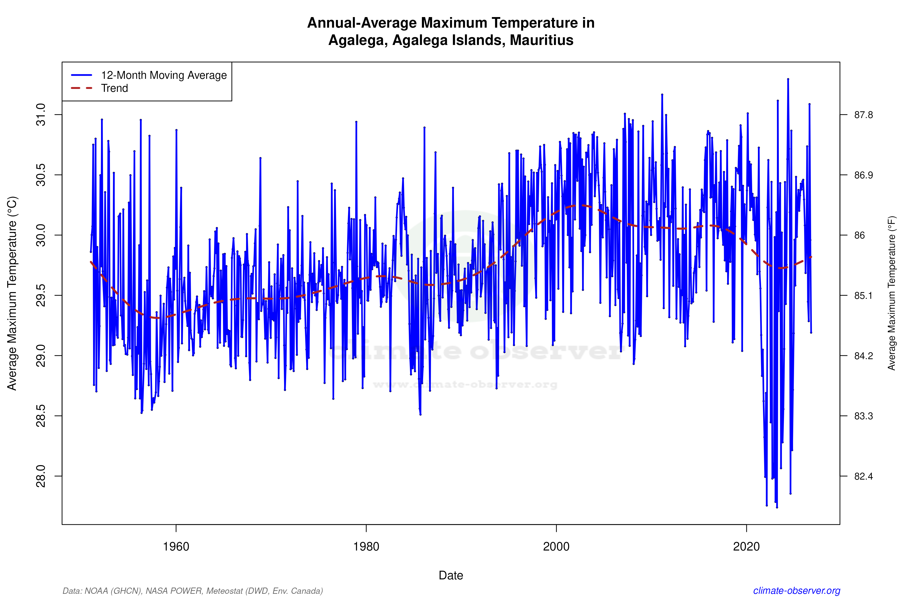 Climate 12-Month Moving Averages - Max Temperature 12-Month MA