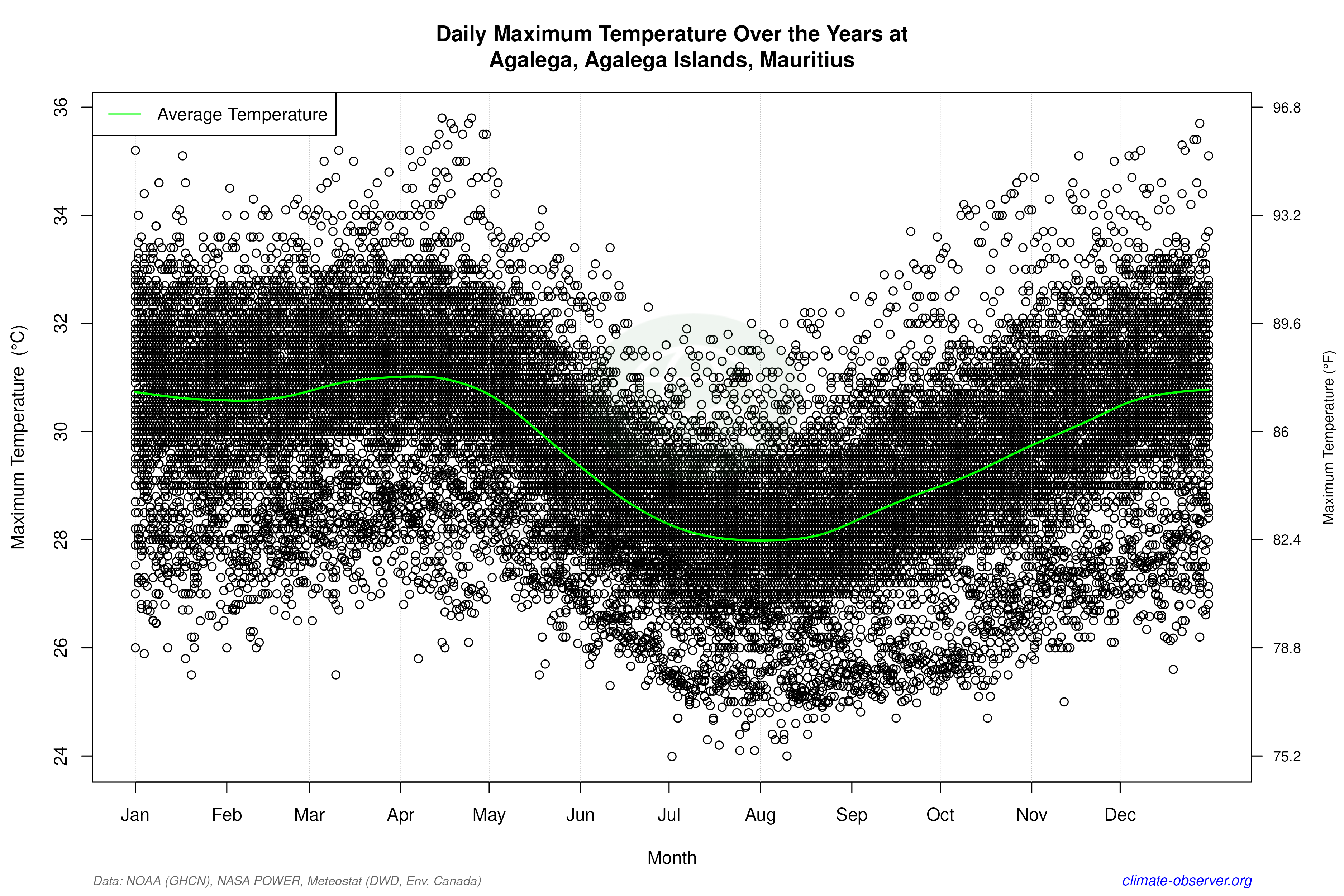 Daily Data Points and Averages Throughout the Year - Average Max Temperature Throughout Year