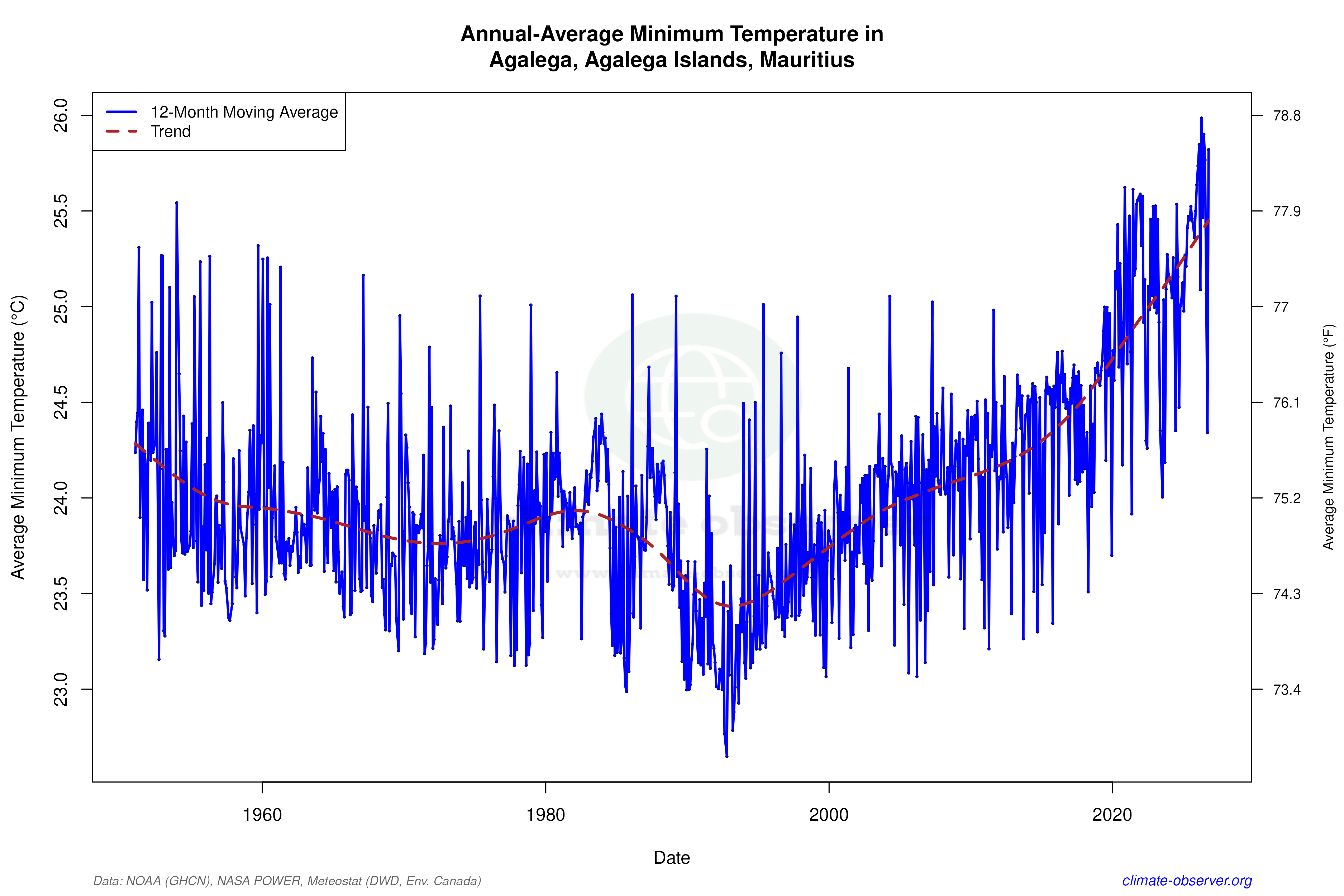 Climate 12-Month Moving Averages - Min Temperature 12-Month MA