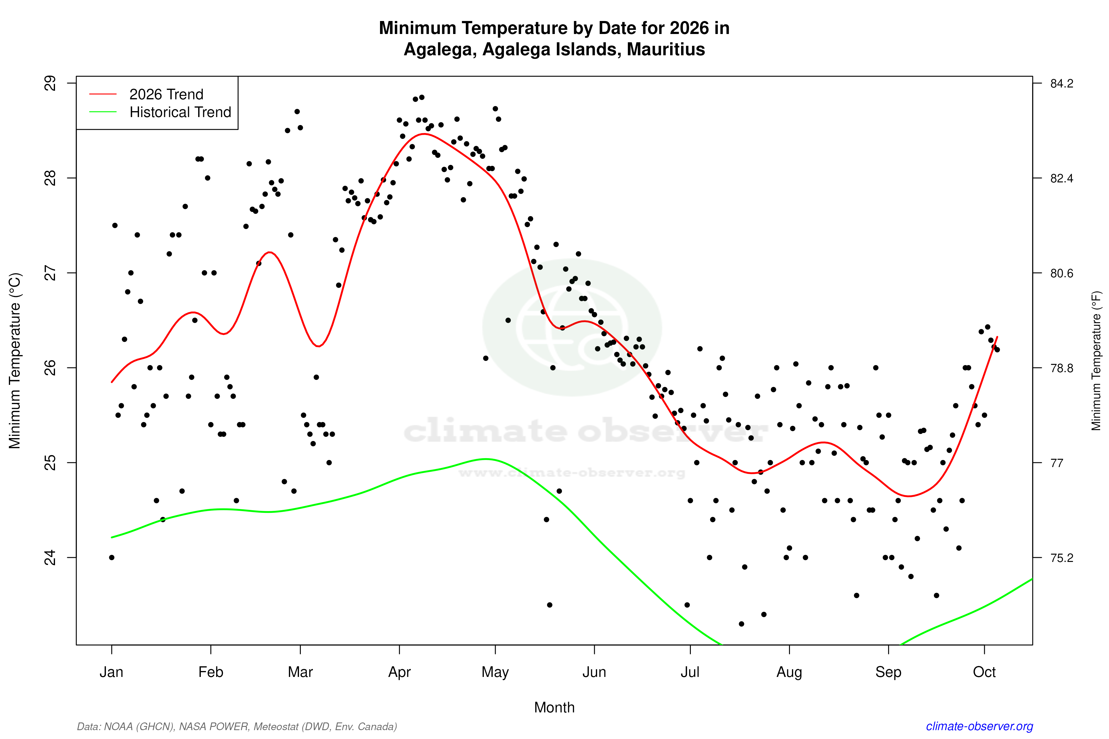 Current Year Climate Trends vs Historical - Min Temperature this Year