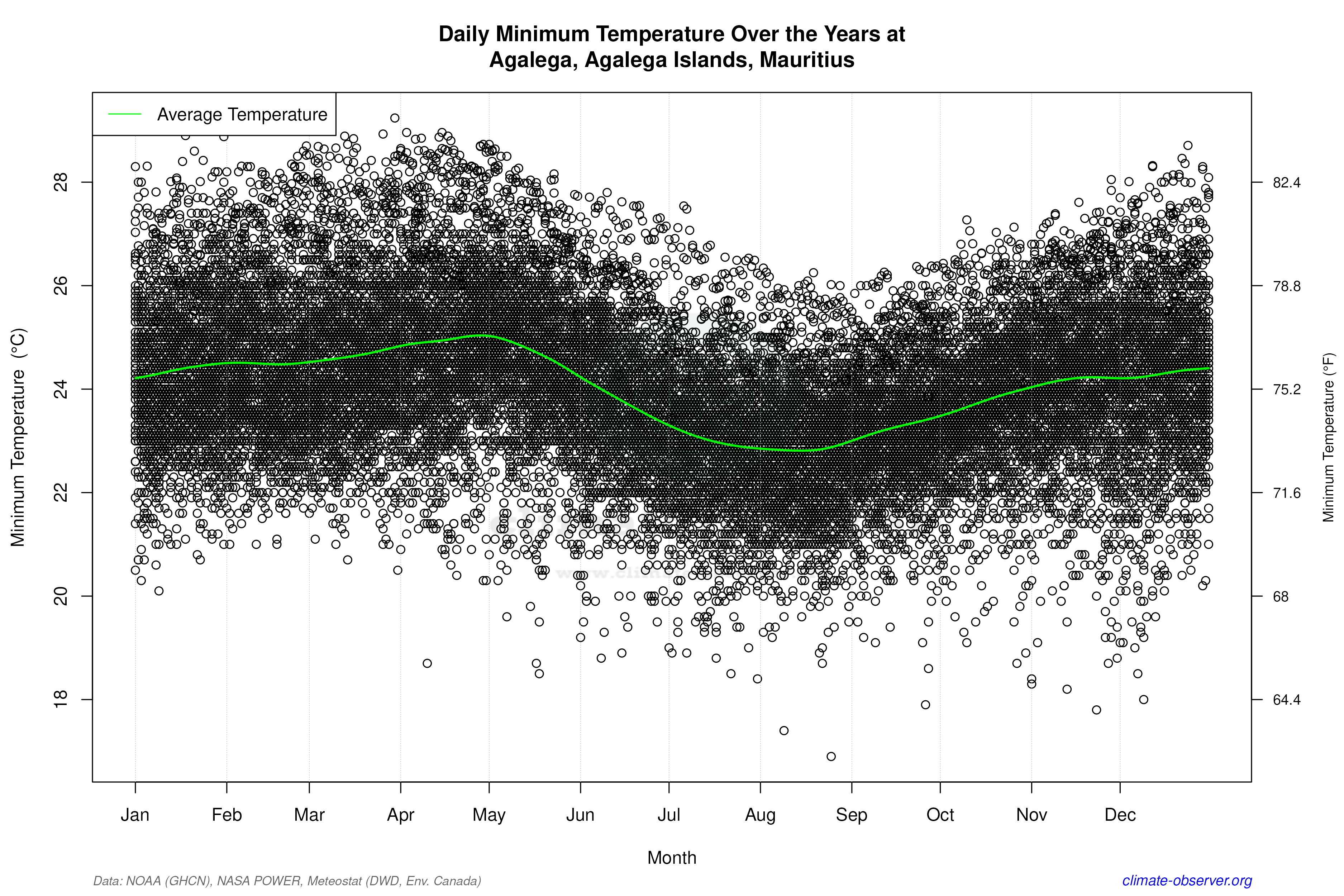 Daily Data Points and Averages Throughout the Year - Average Min Temperature Throughout Year