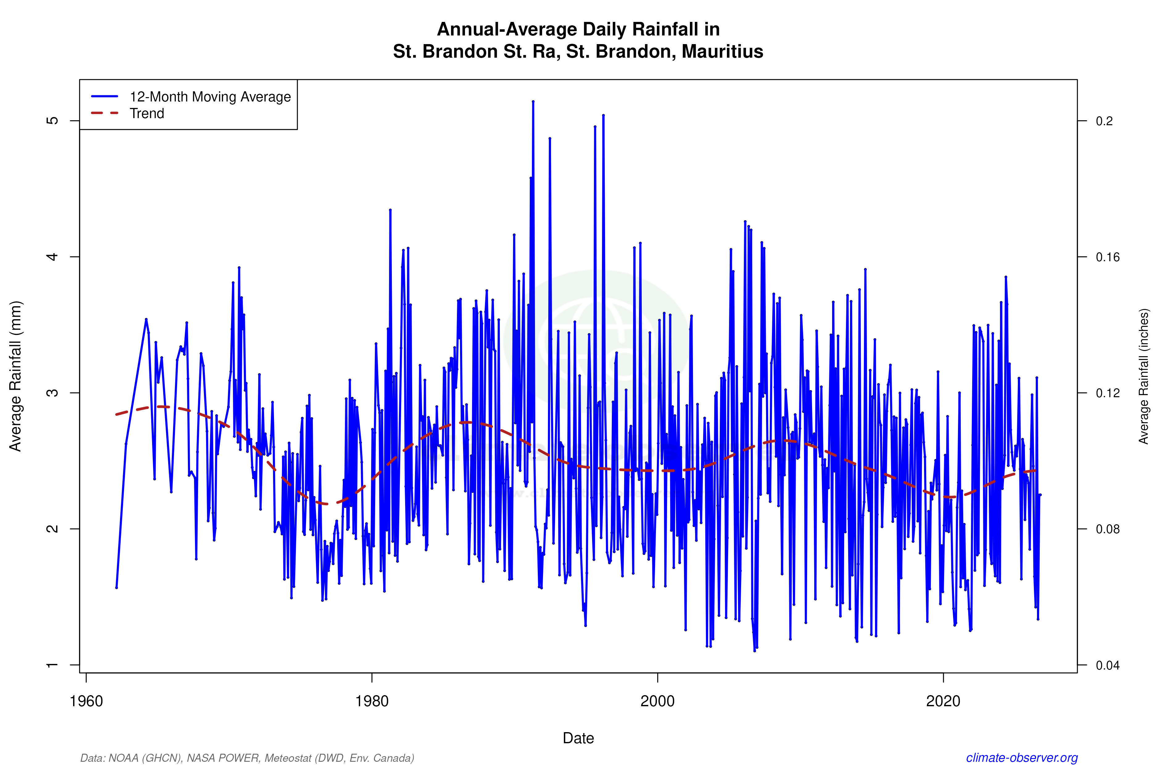 Climate 12-Month Moving Averages - Rainfall 12-Month MA