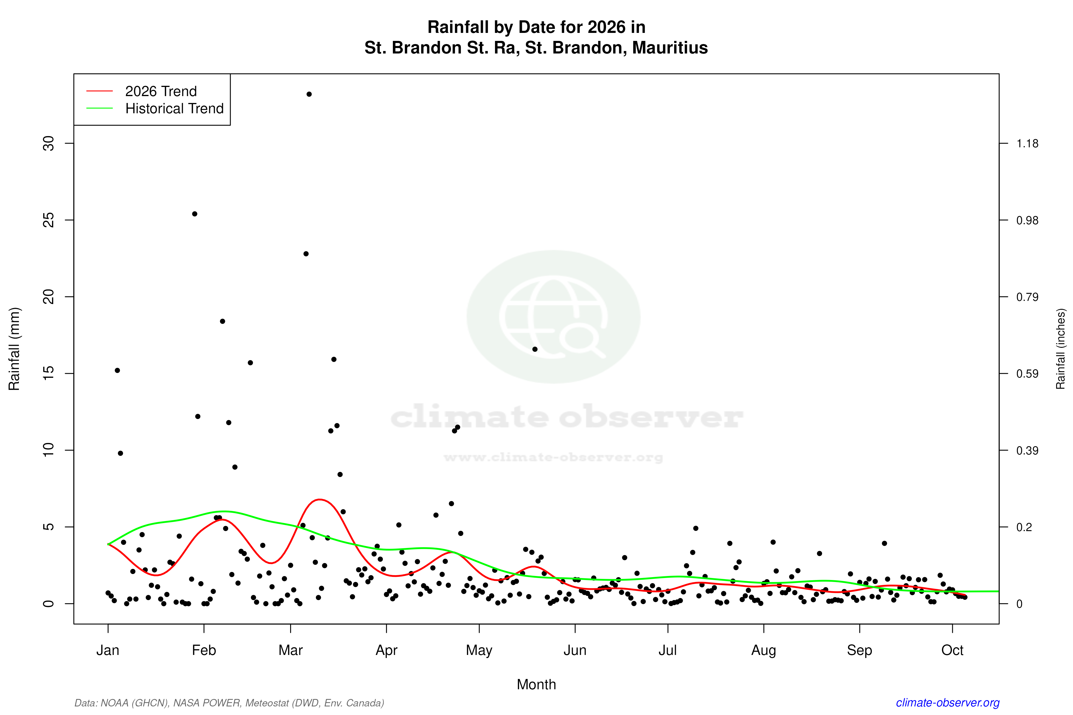 Current Year Climate Trends vs Historical - Rainfall this Year