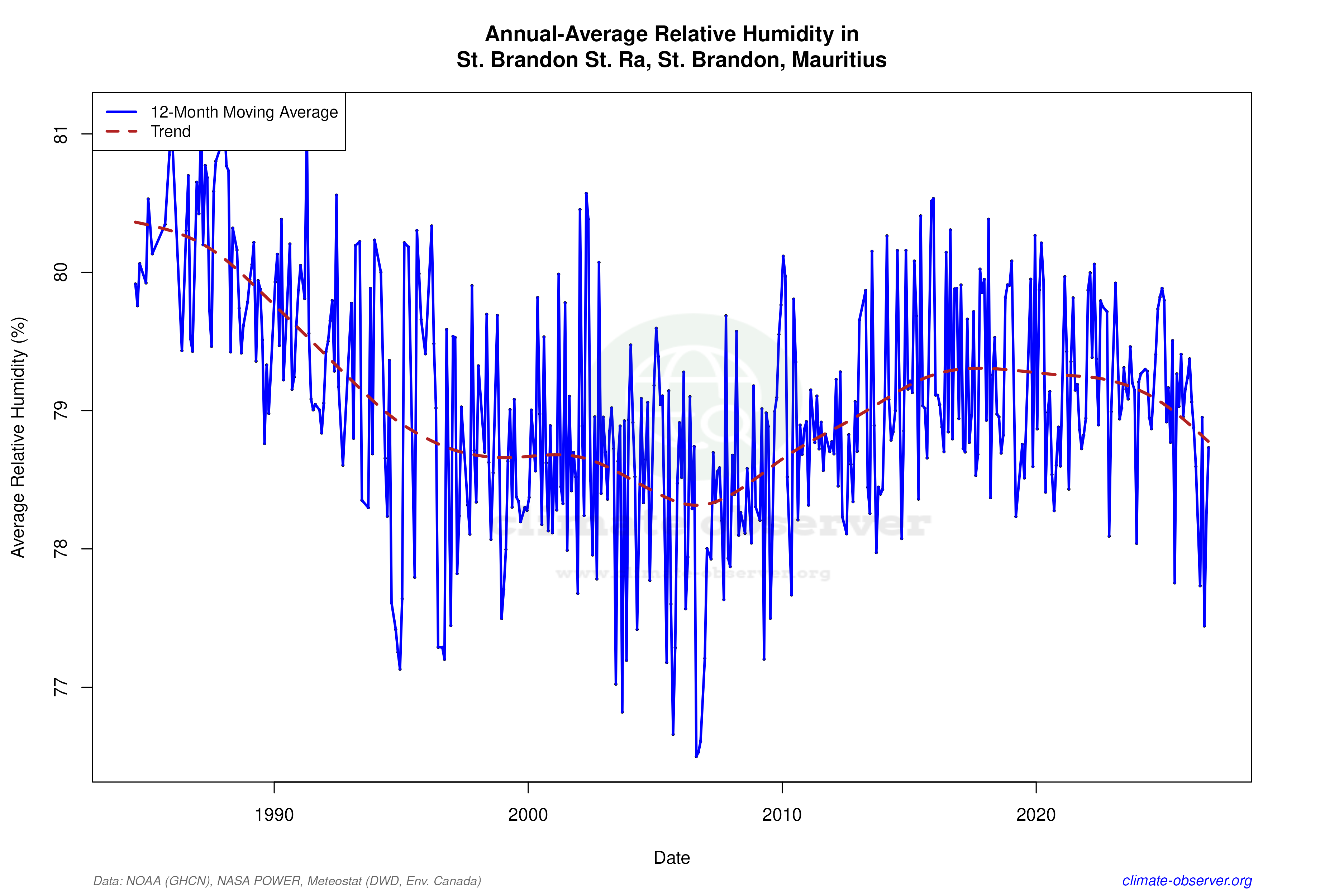 Climate 12-Month Moving Averages - Relative Humidity 12-Month MA