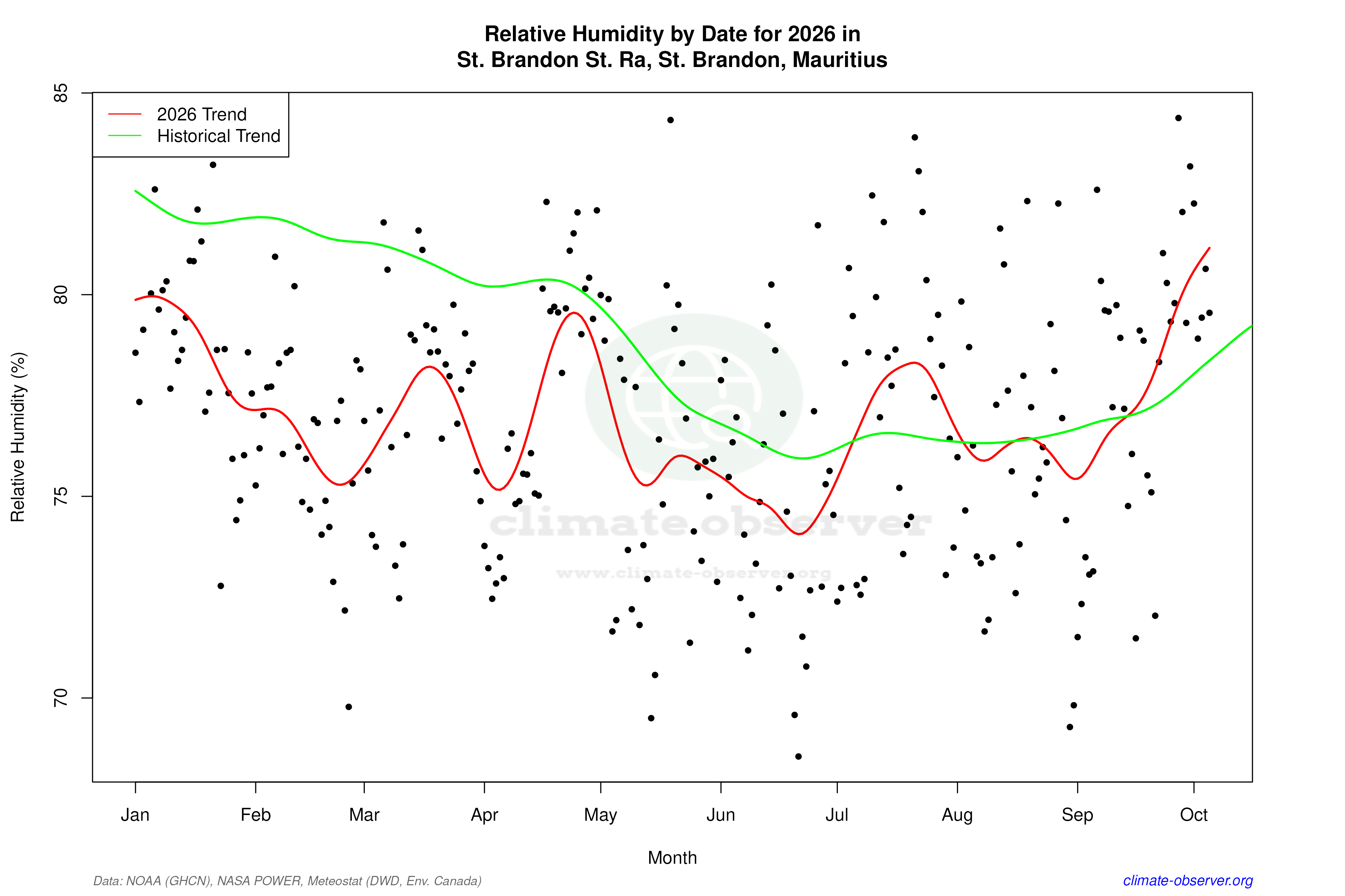 Current Year Climate Trends vs Historical - Relative Humidity this Year