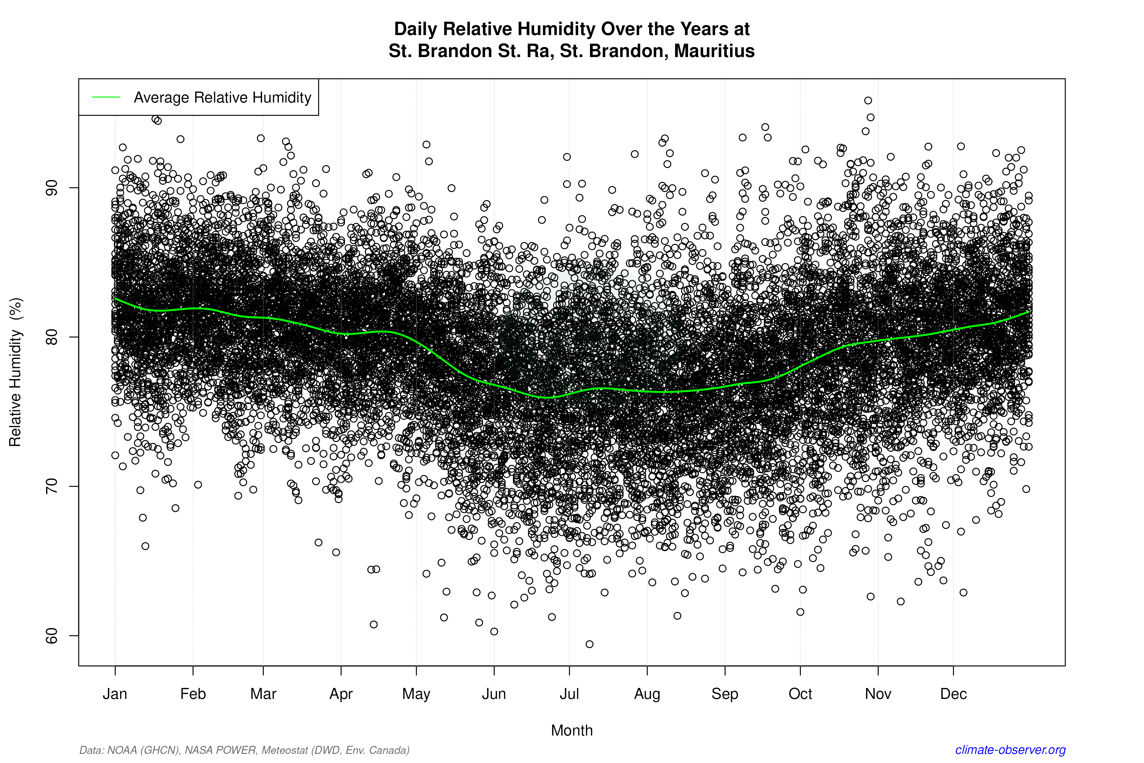 Daily Data Points and Averages Throughout the Year - Average Relative Humidity Throughout Year