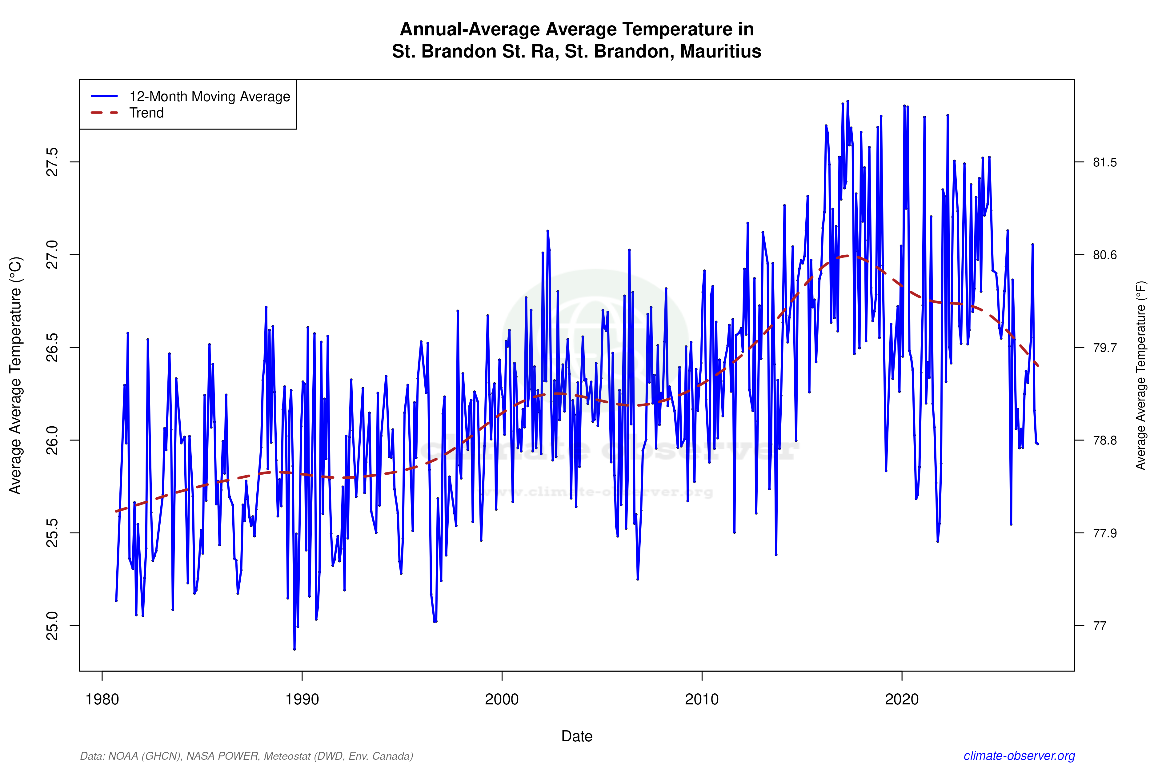 Climate 12-Month Moving Averages - Average Temperature 12-Month MA