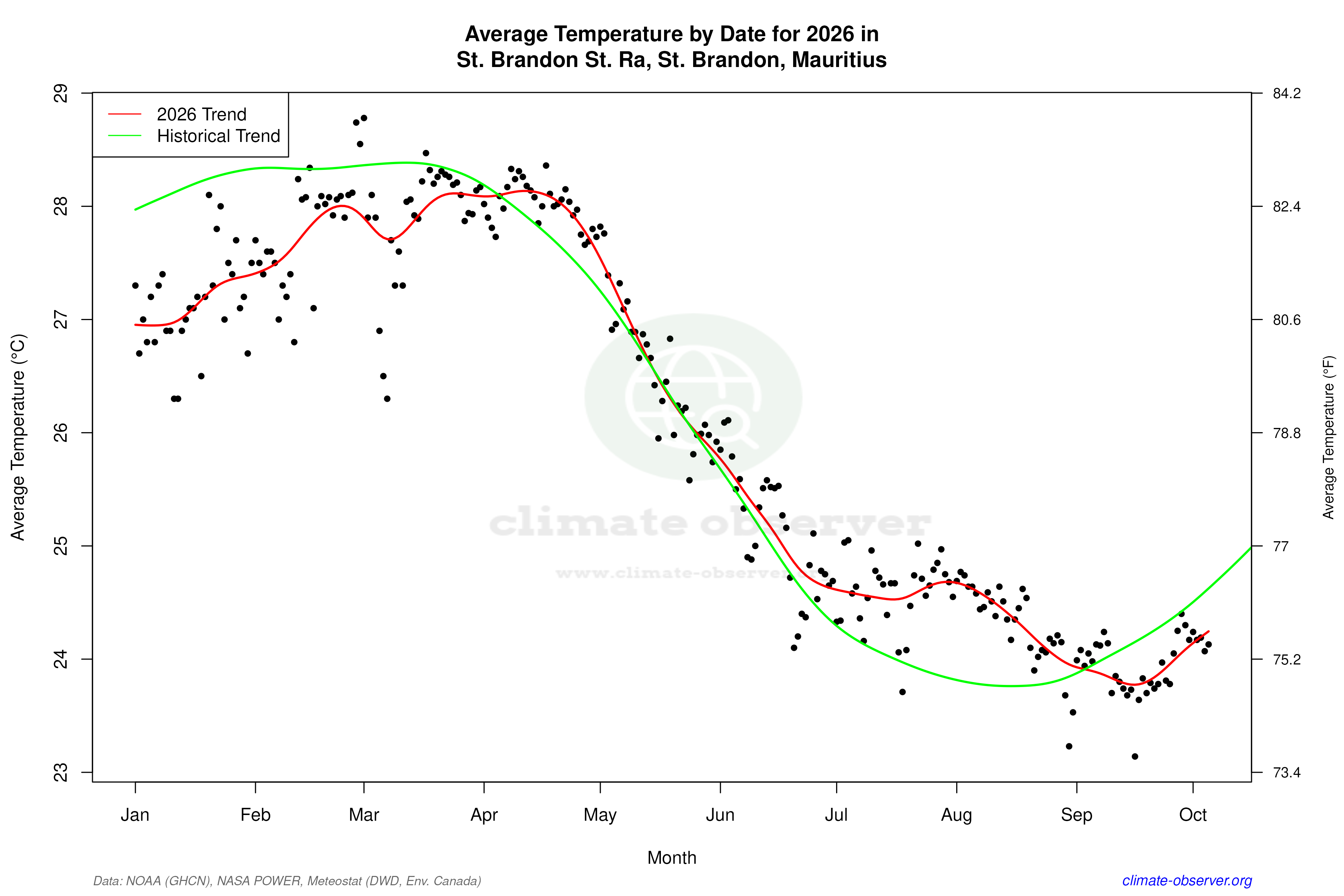 Current Year Climate Trends vs Historical - Average Temperature this Year