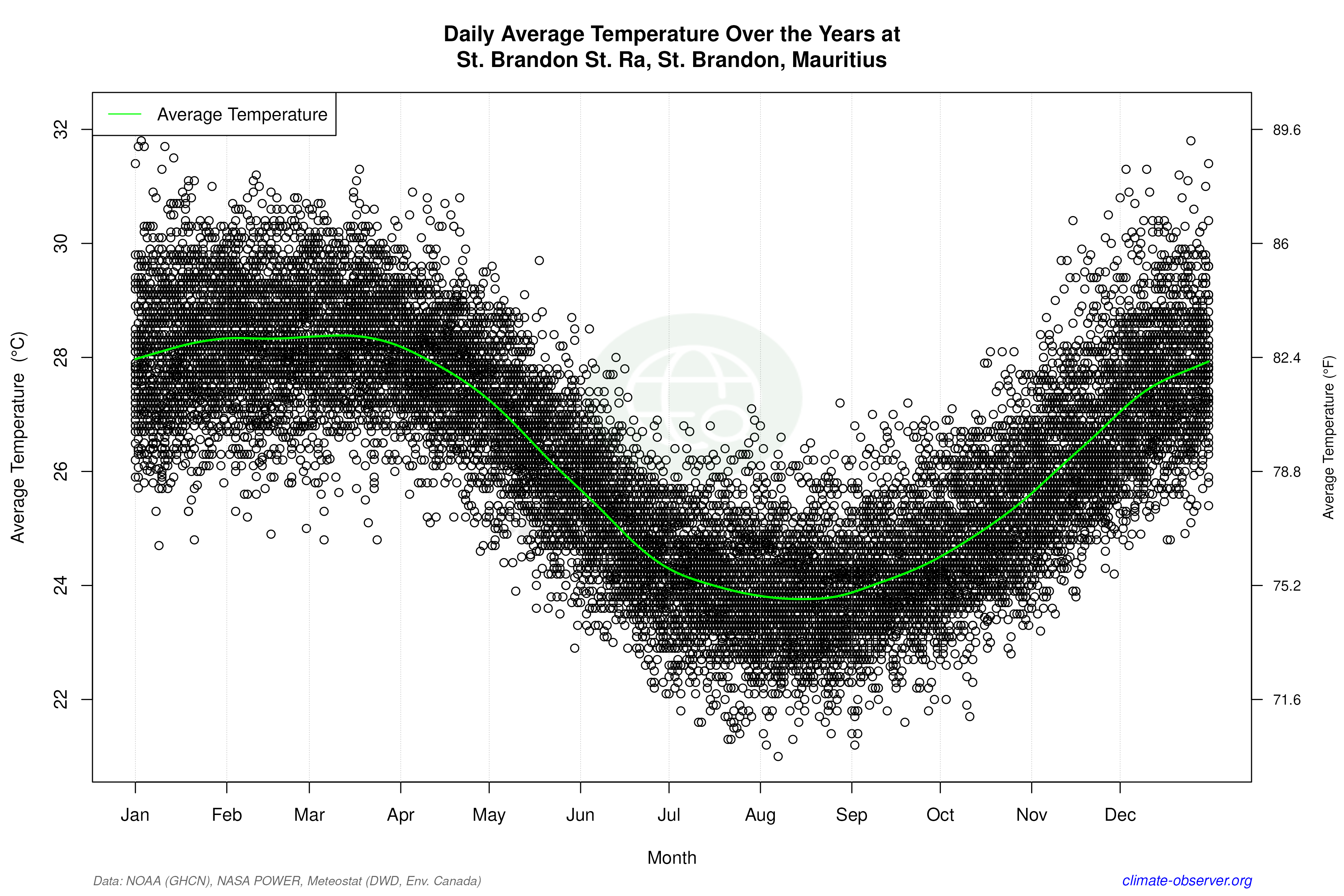 Daily Data Points and Averages Throughout the Year - Average Temperature Throughout Year