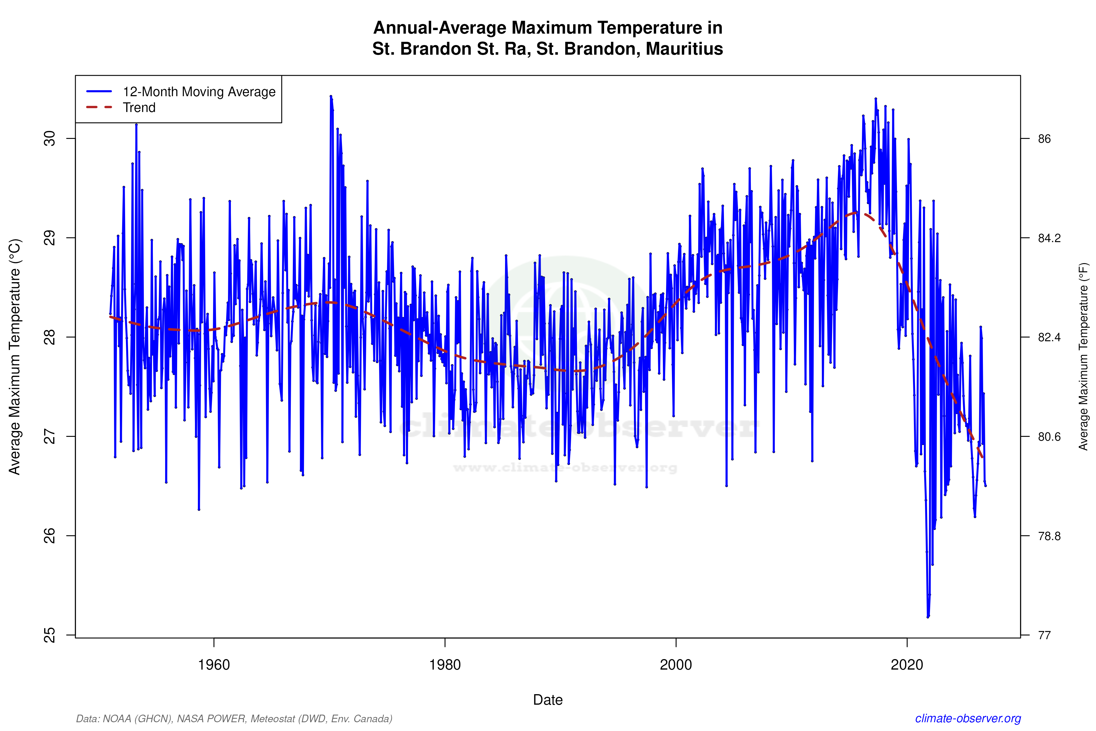 Climate 12-Month Moving Averages - Max Temperature 12-Month MA