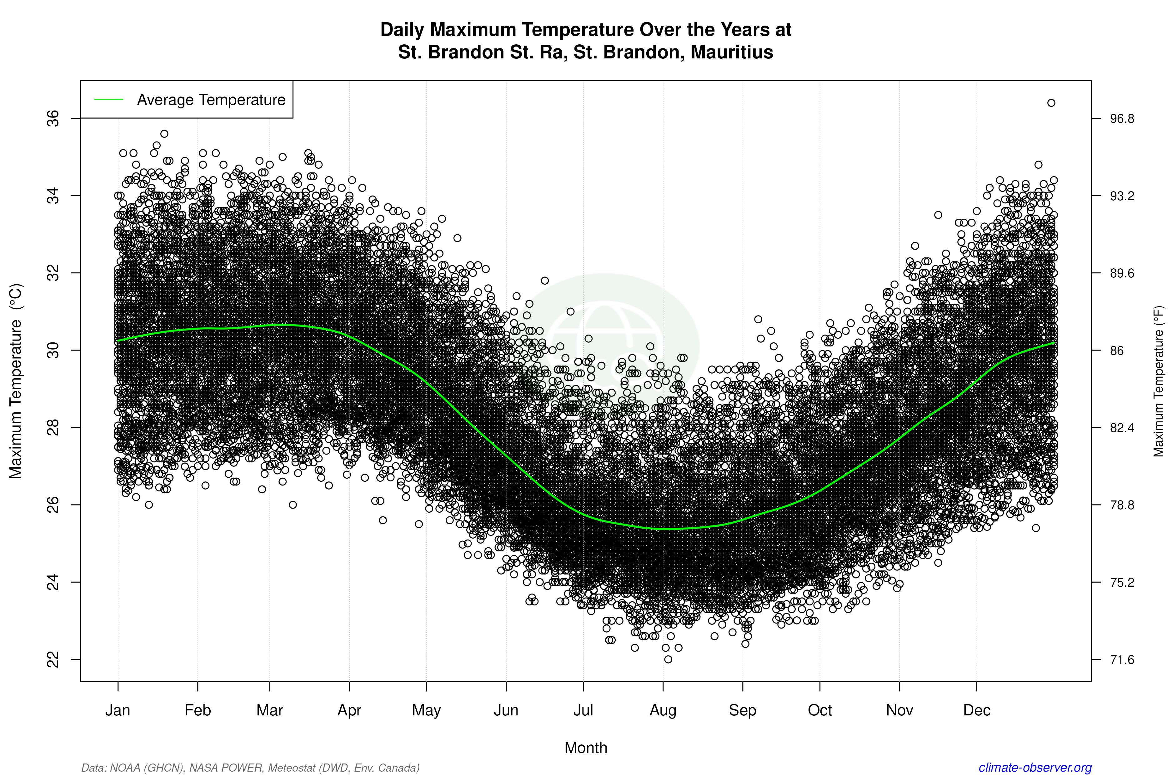 Daily Data Points and Averages Throughout the Year - Average Max Temperature Throughout Year
