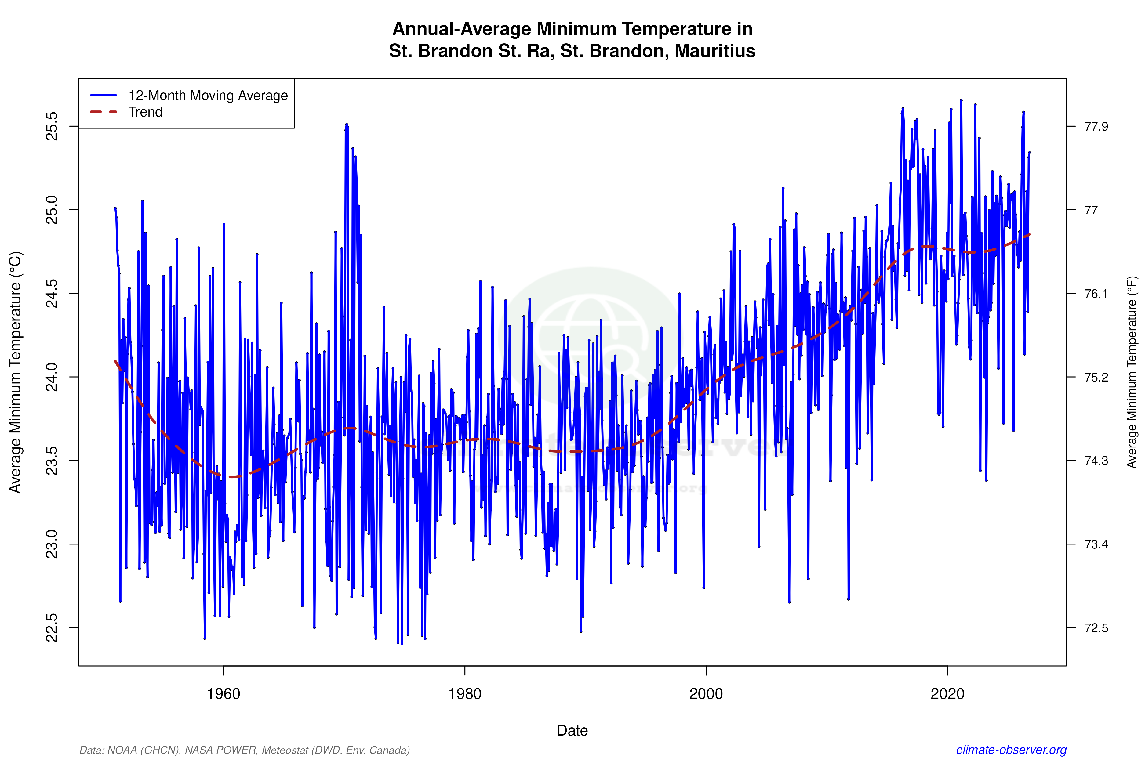 Climate 12-Month Moving Averages - Min Temperature 12-Month MA