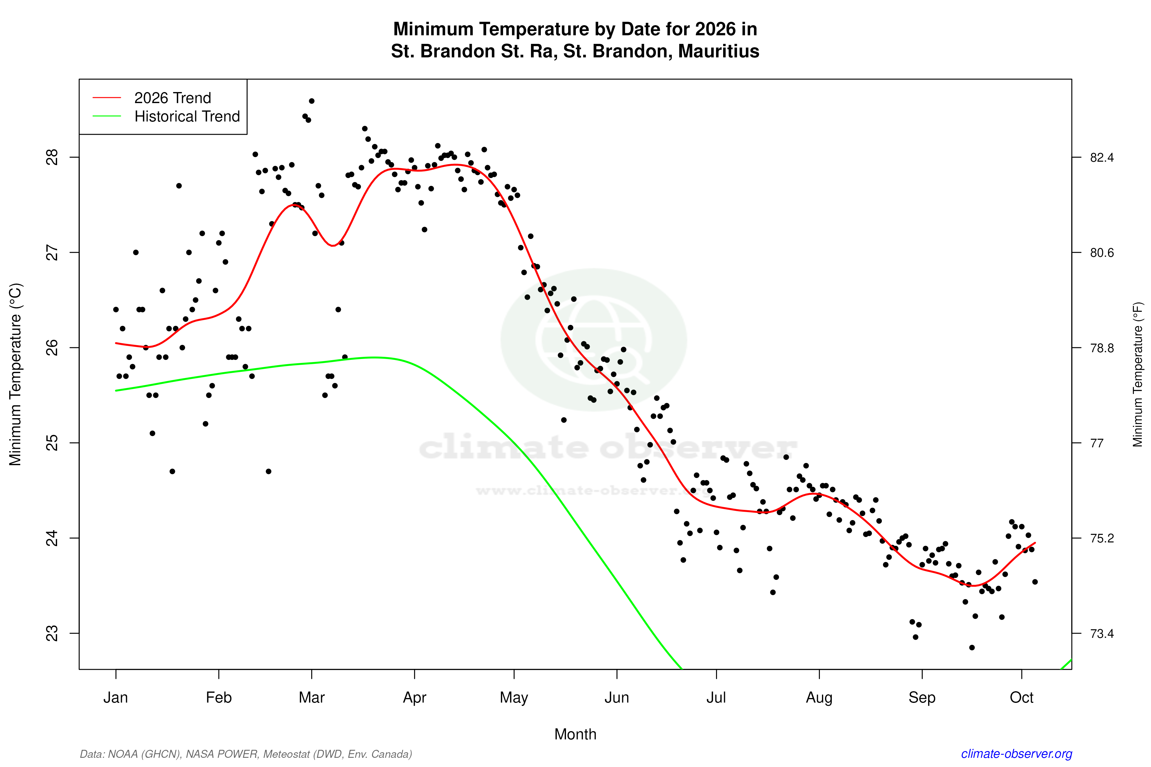 Current Year Climate Trends vs Historical - Min Temperature this Year