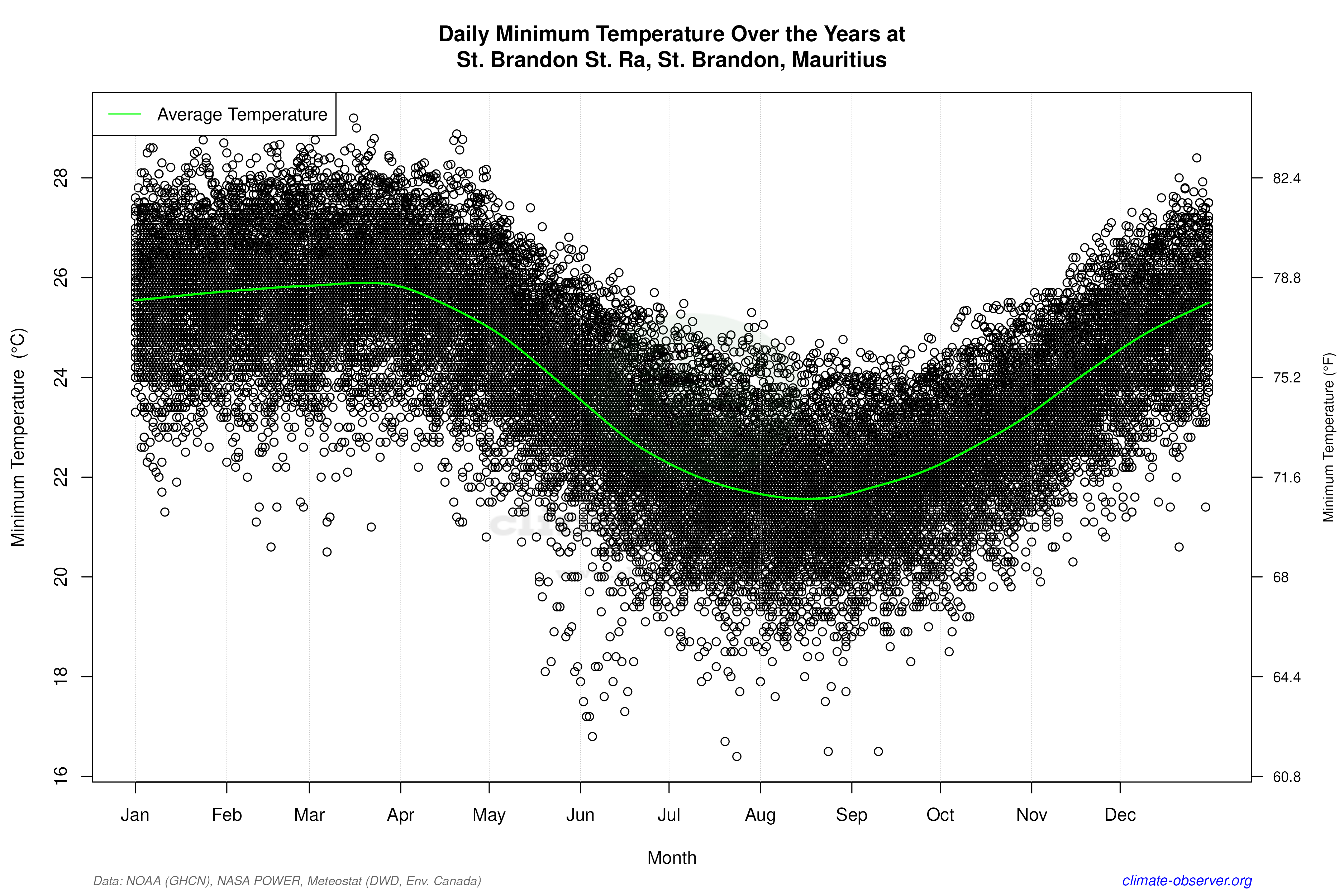 Daily Data Points and Averages Throughout the Year - Average Min Temperature Throughout Year