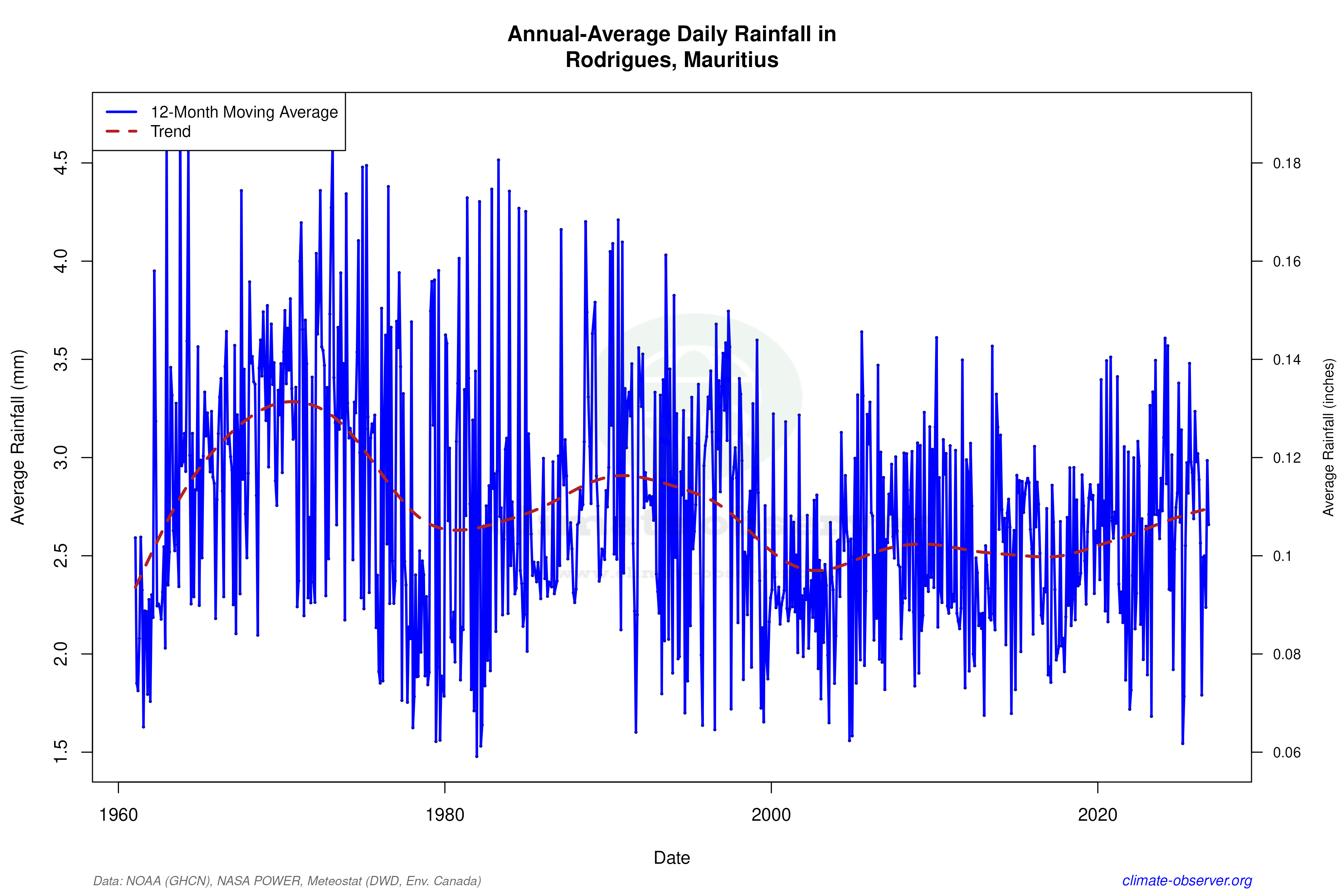 Climate 12-Month Moving Averages - Rainfall 12-Month MA