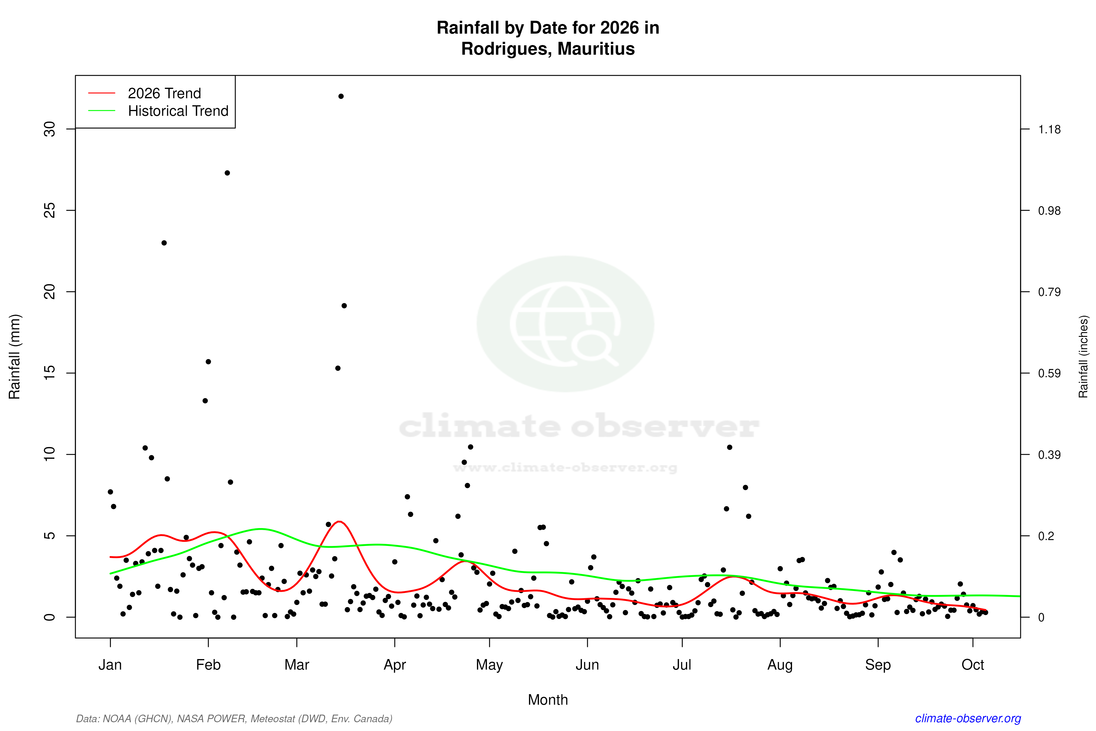 Current Year Climate Trends vs Historical - Rainfall this Year