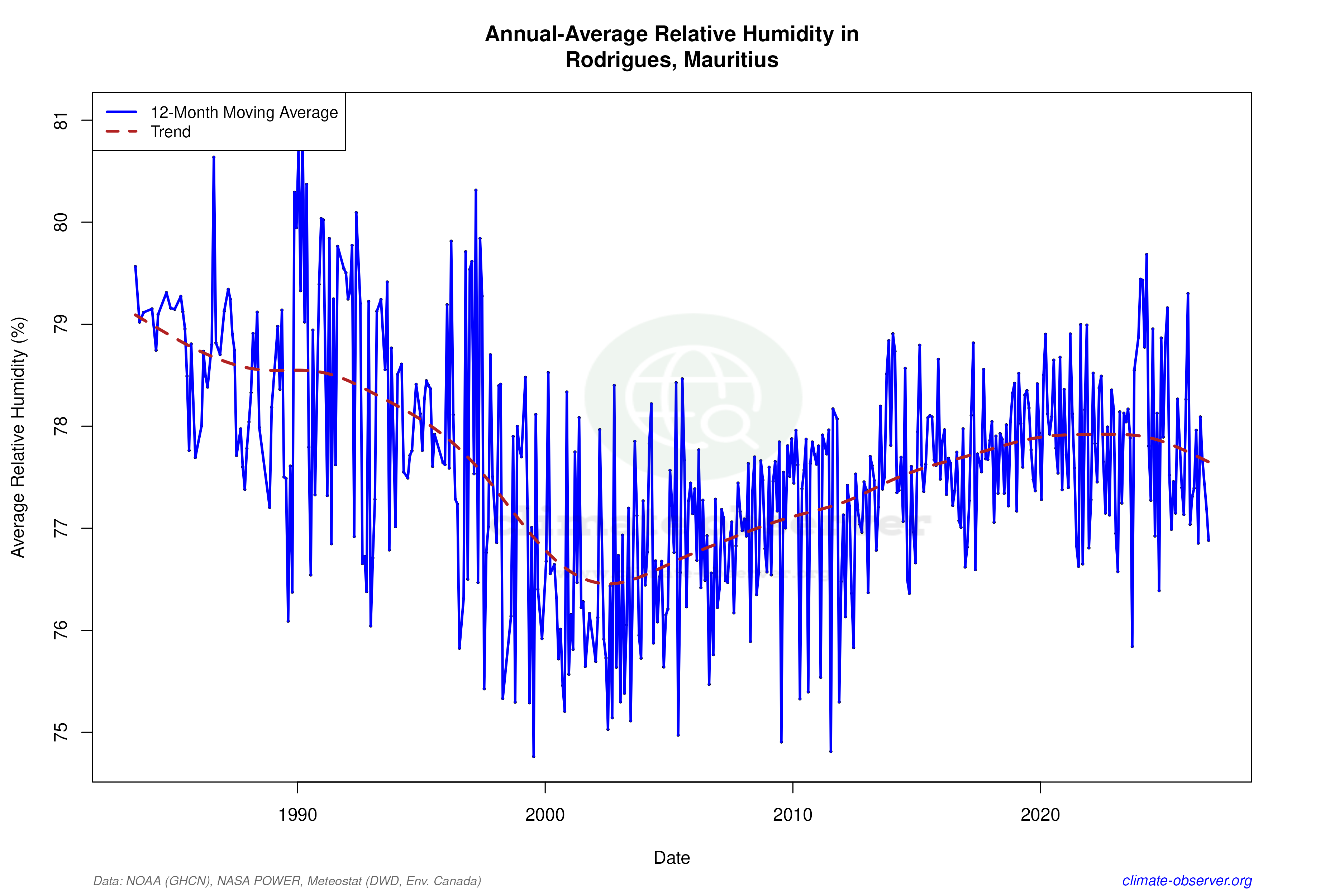 Climate 12-Month Moving Averages - Relative Humidity 12-Month MA