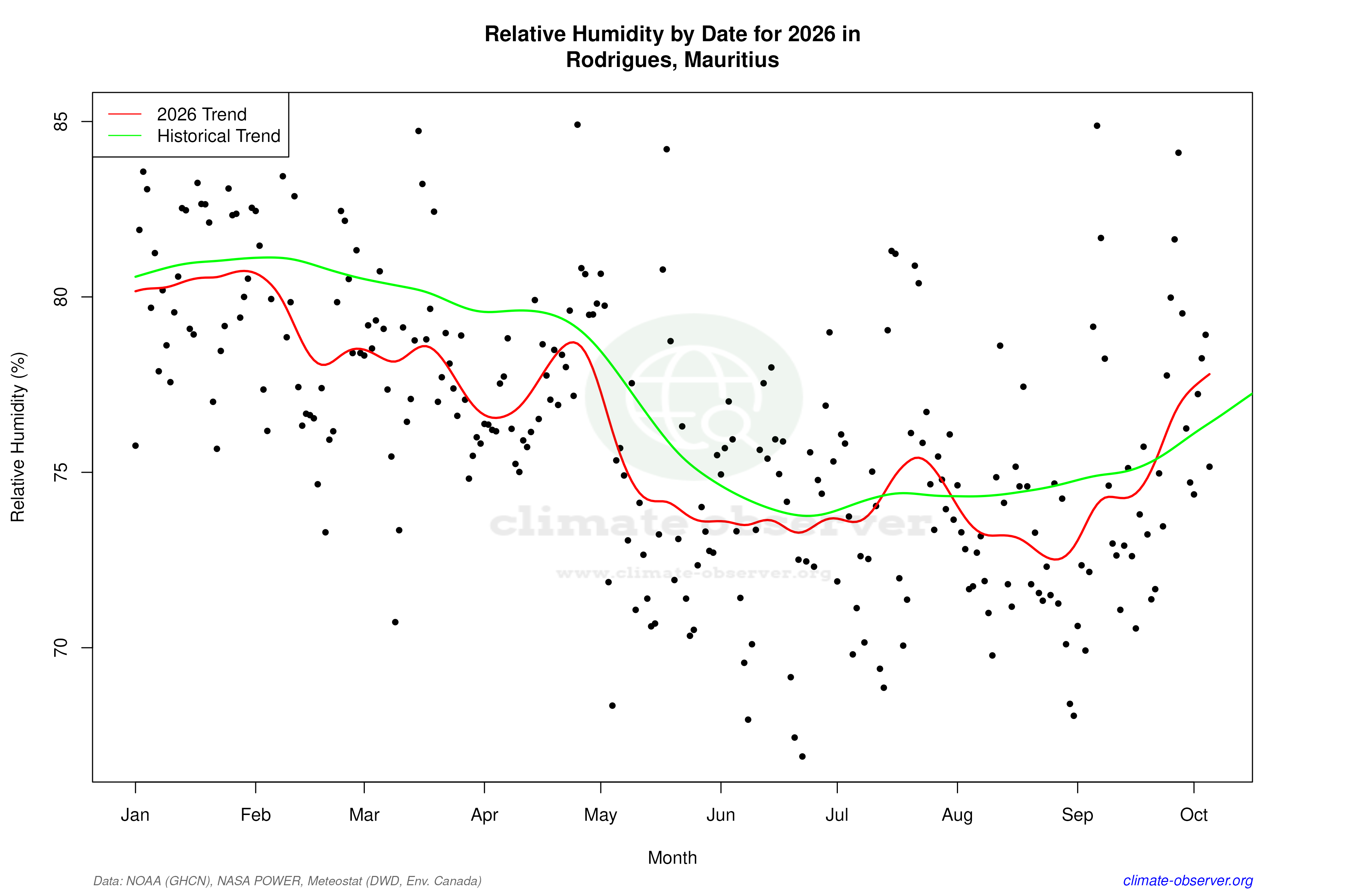Current Year Climate Trends vs Historical - Relative Humidity this Year