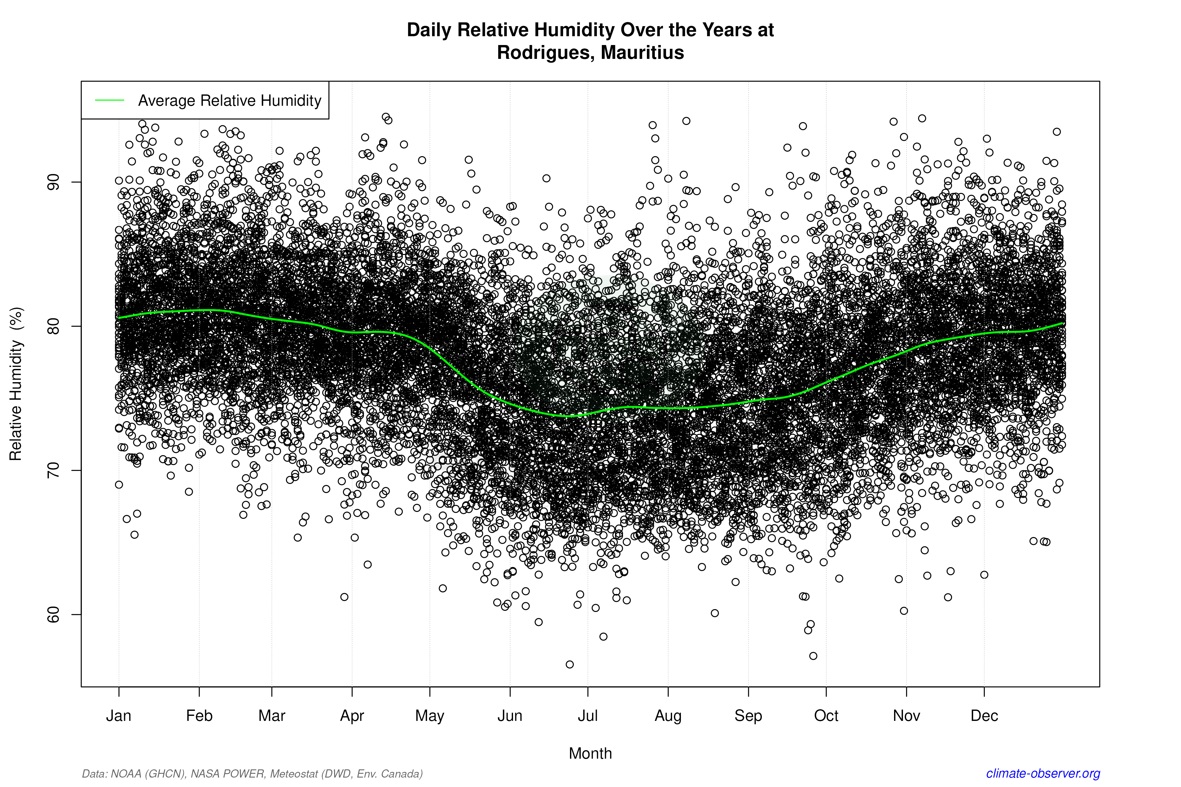 Daily Data Points and Averages Throughout the Year - Average Relative Humidity Throughout Year