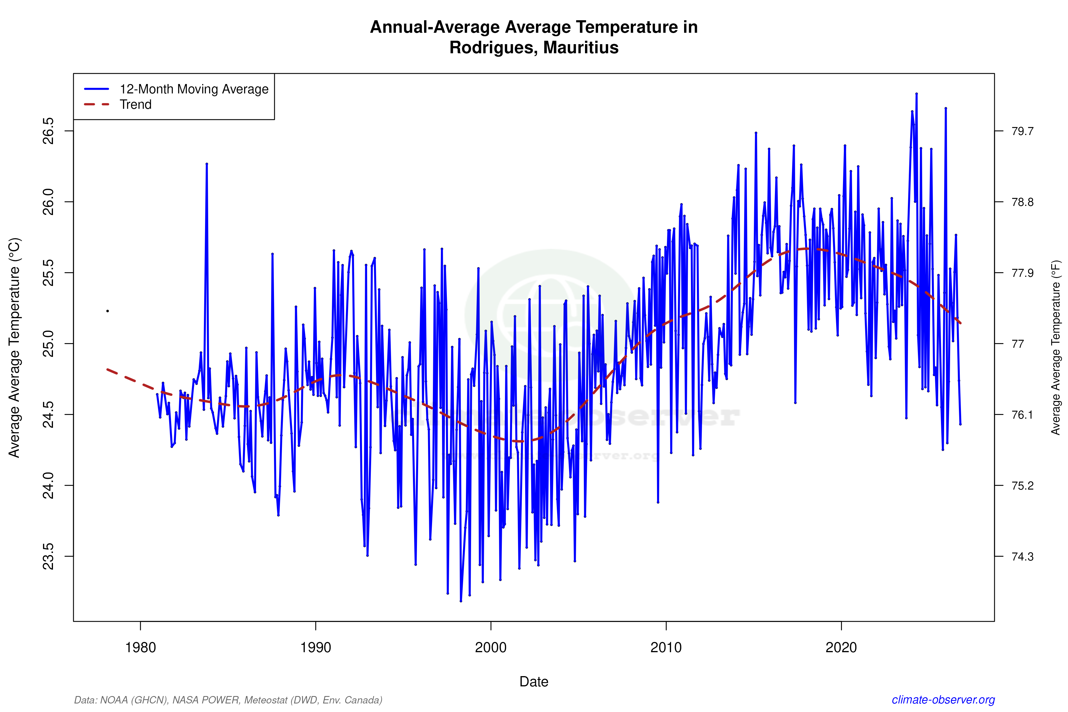 Climate 12-Month Moving Averages - Average Temperature 12-Month MA