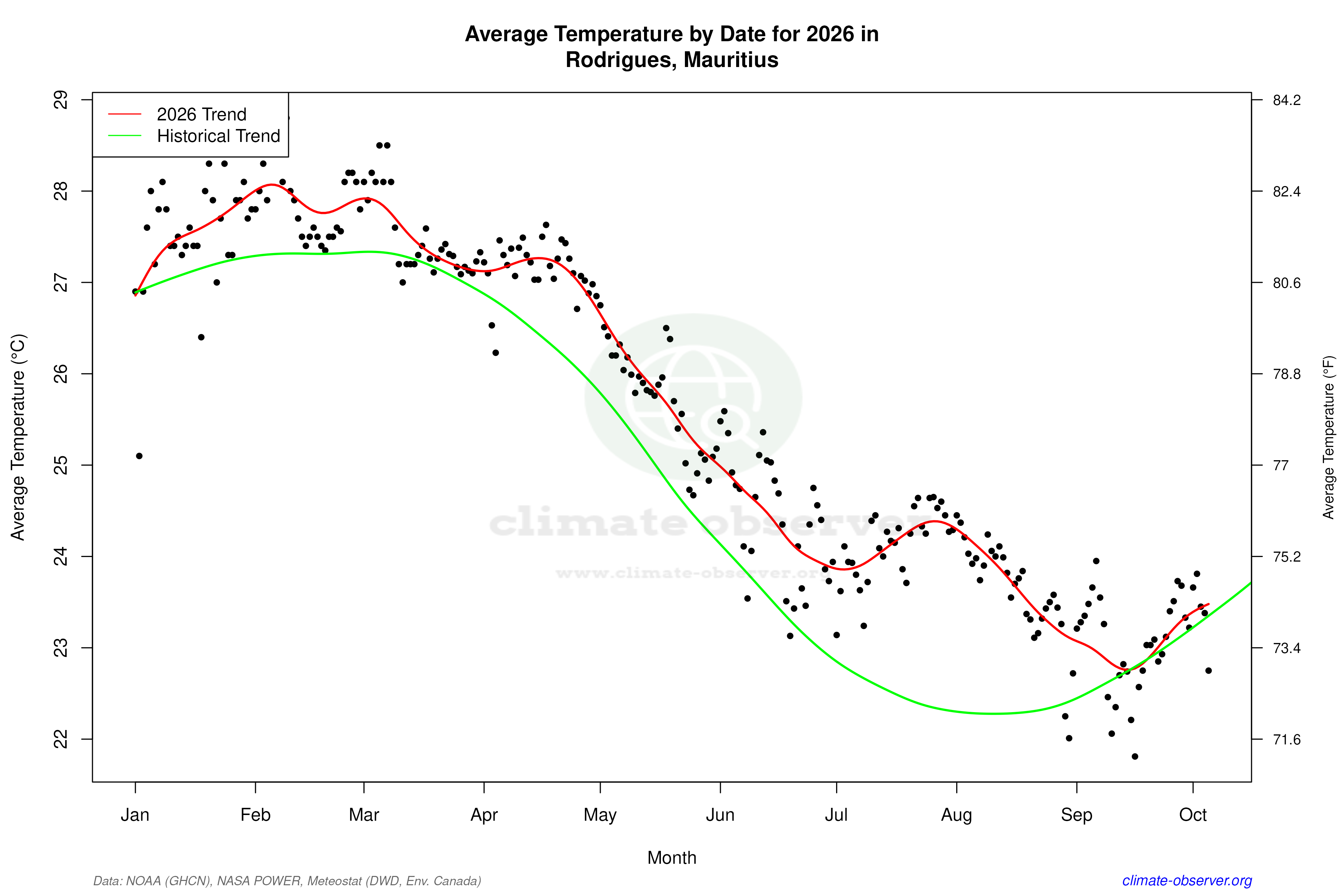 Current Year Climate Trends vs Historical - Average Temperature this Year