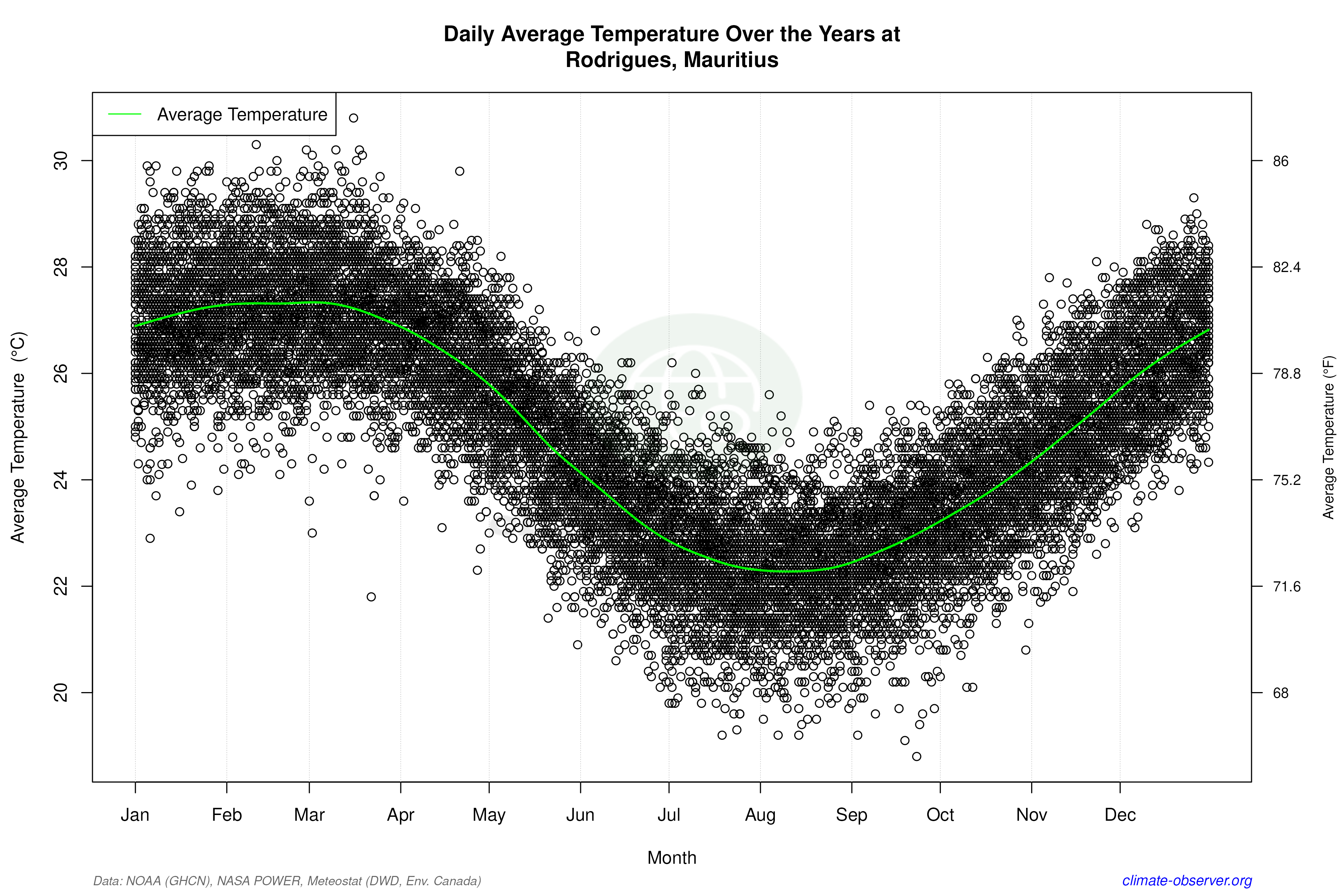 Daily Data Points and Averages Throughout the Year - Average Temperature Throughout Year