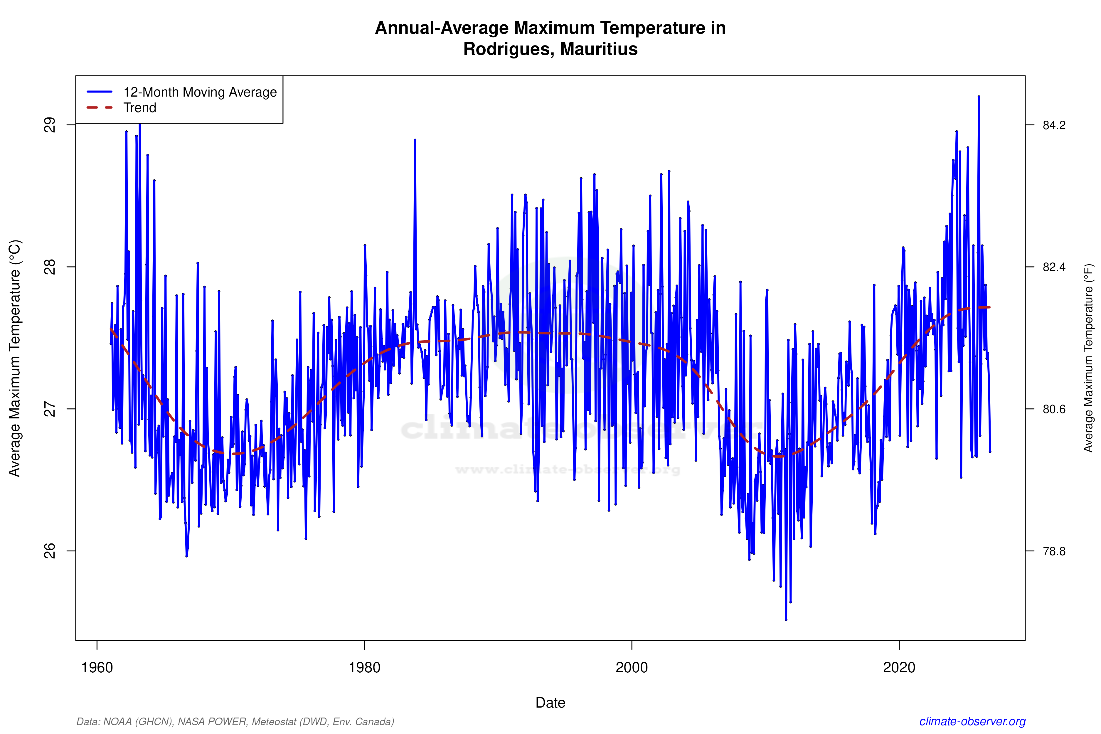Climate 12-Month Moving Averages - Max Temperature 12-Month MA