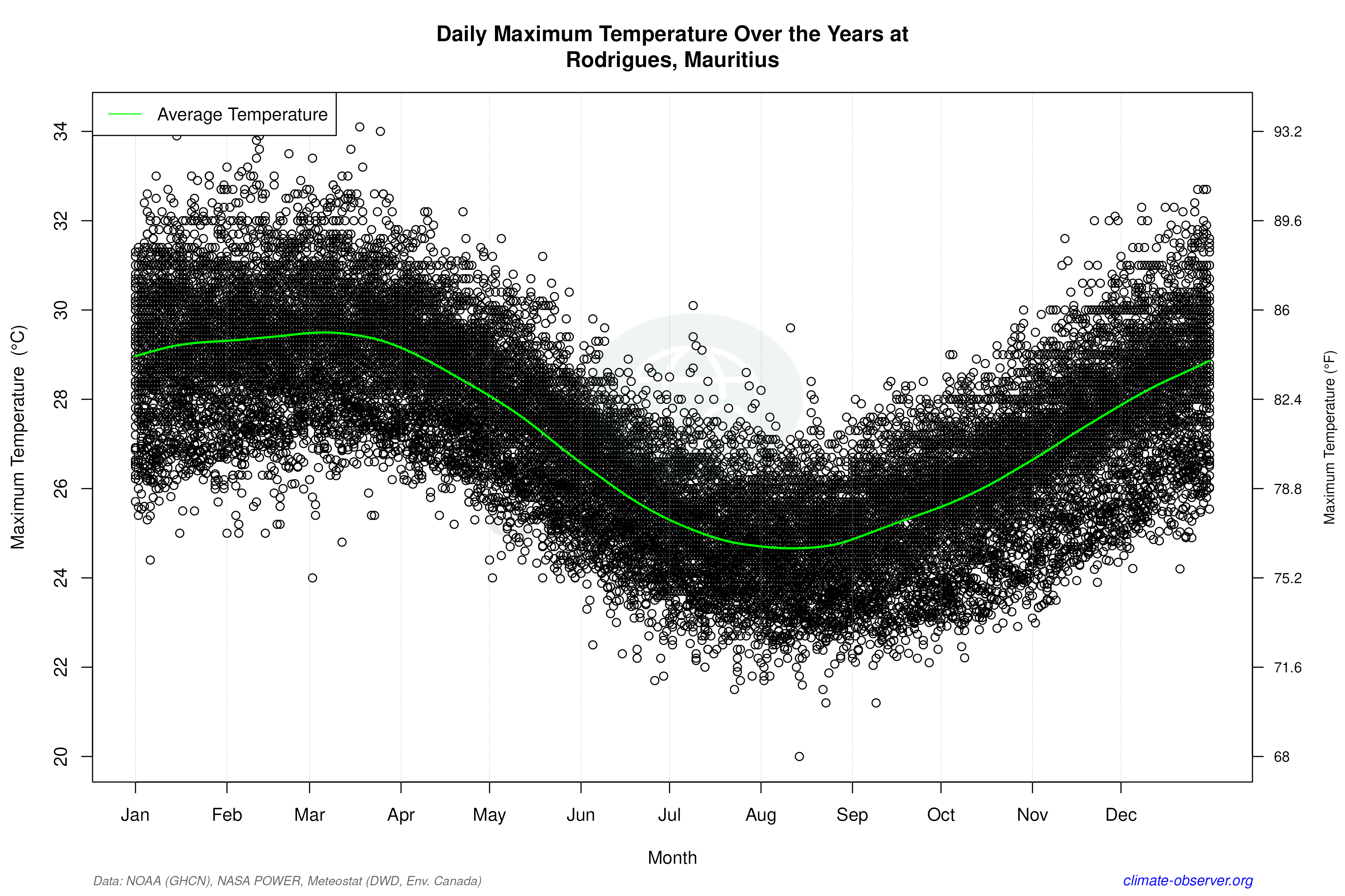 Daily Data Points and Averages Throughout the Year - Average Max Temperature Throughout Year