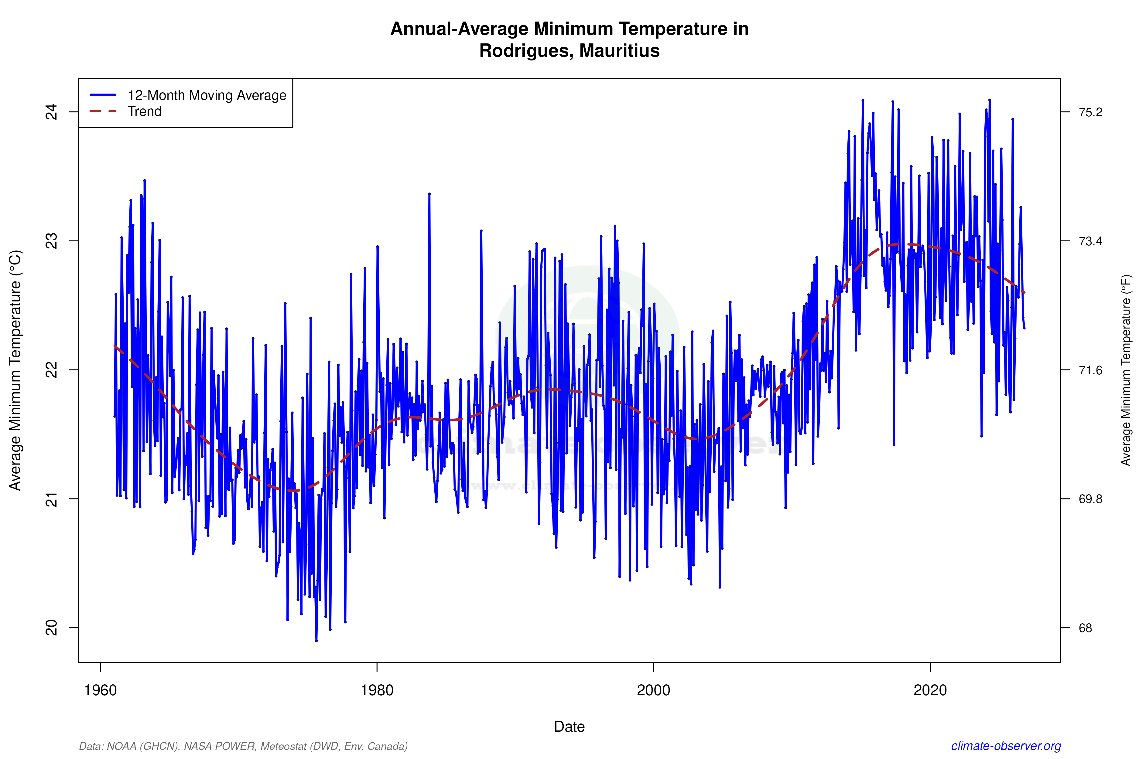 Climate 12-Month Moving Averages - Min Temperature 12-Month MA