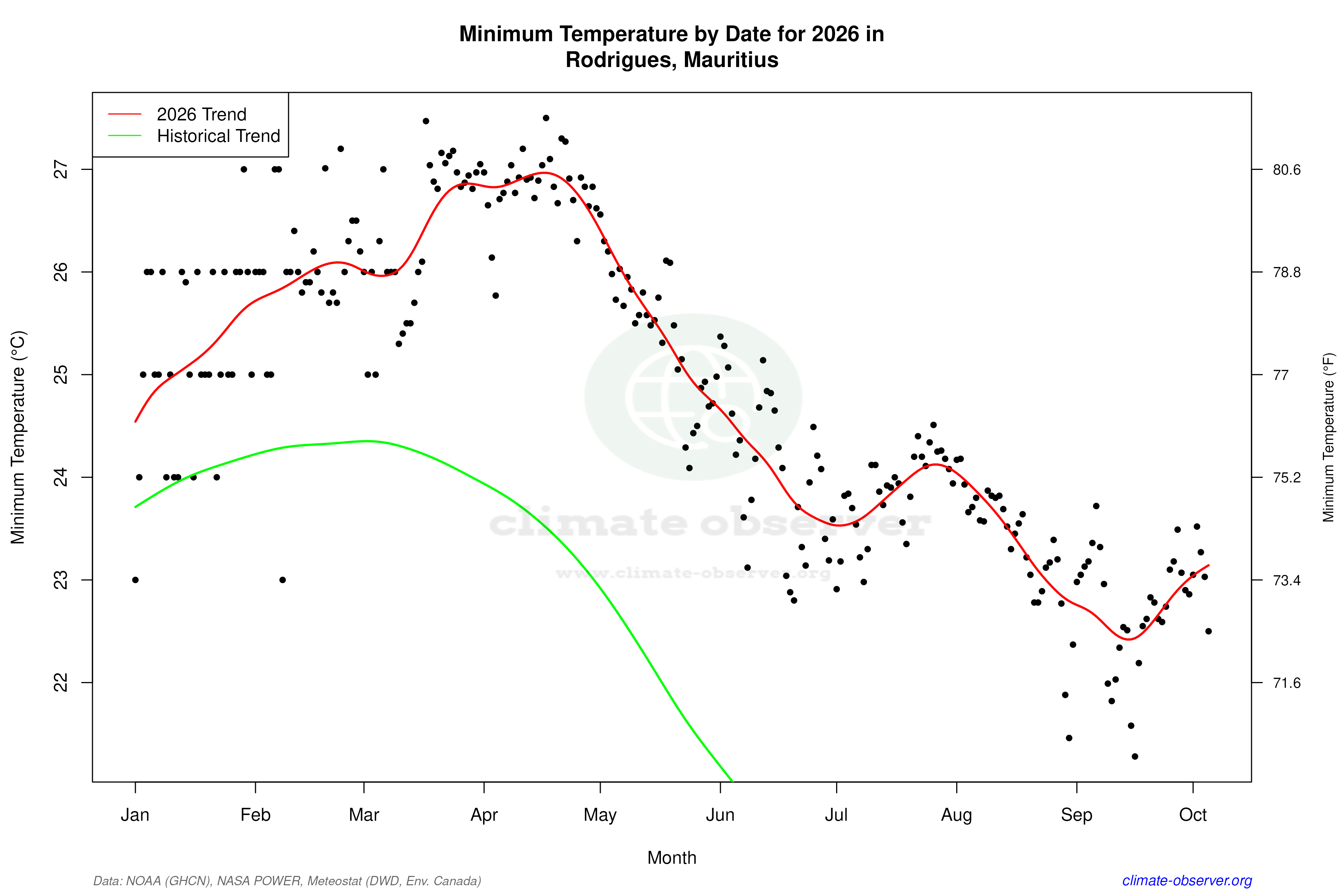 Current Year Climate Trends vs Historical - Min Temperature this Year