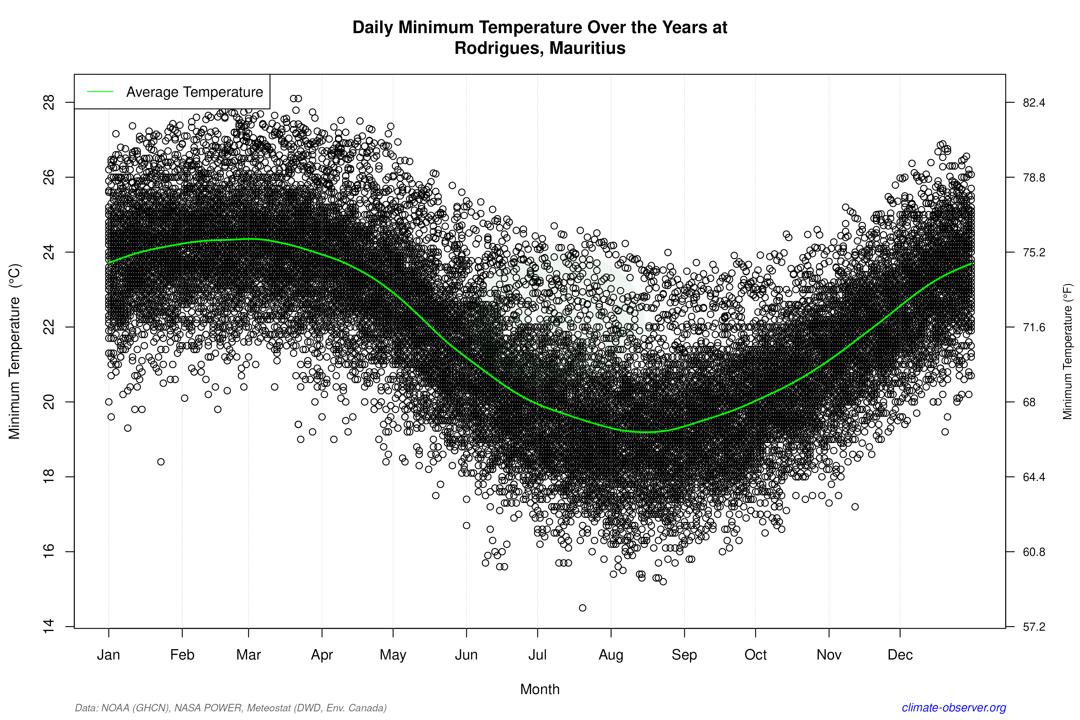 Daily Data Points and Averages Throughout the Year - Average Min Temperature Throughout Year