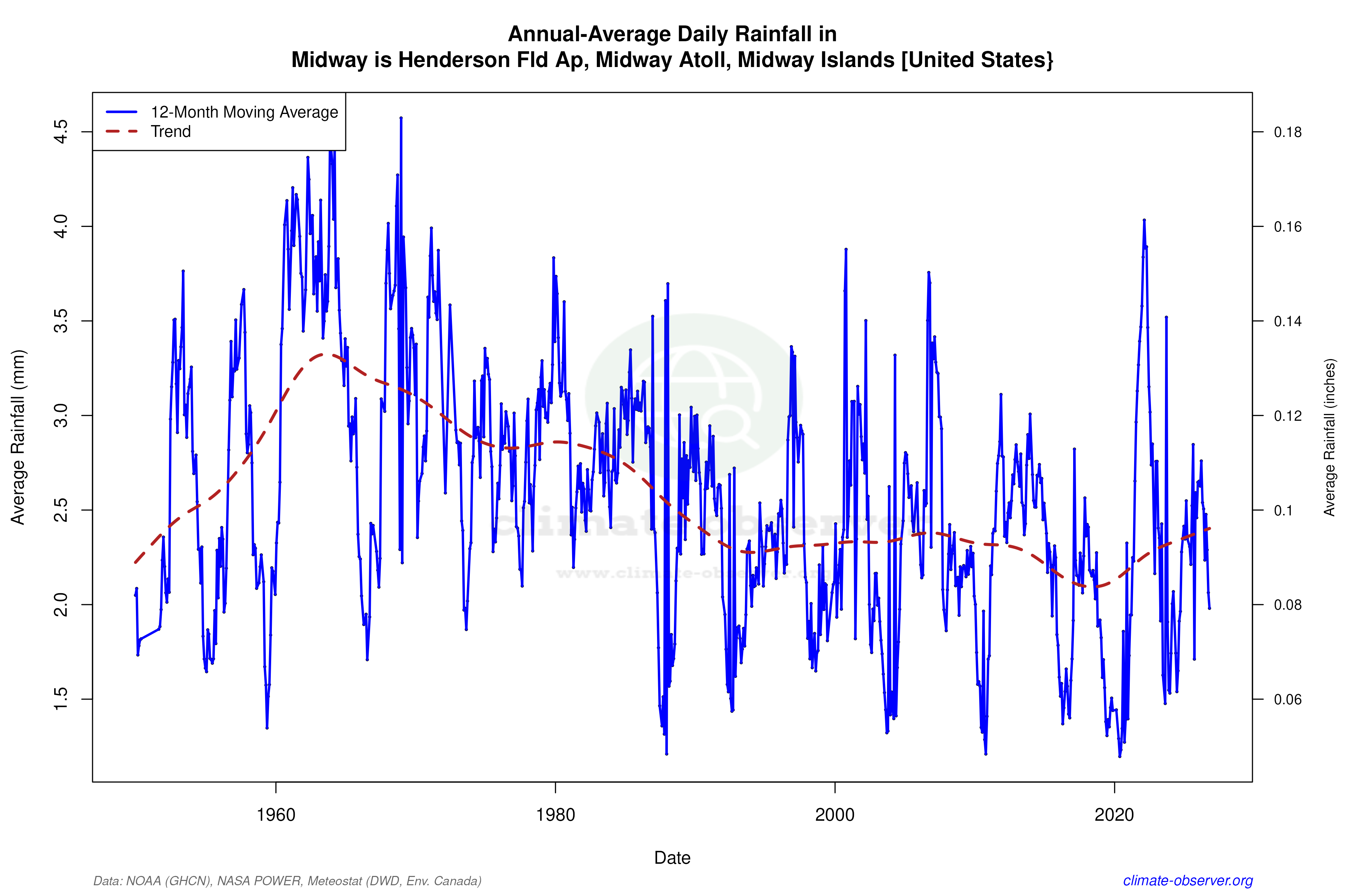 Climate 12-Month Moving Averages - Rainfall 12-Month MA