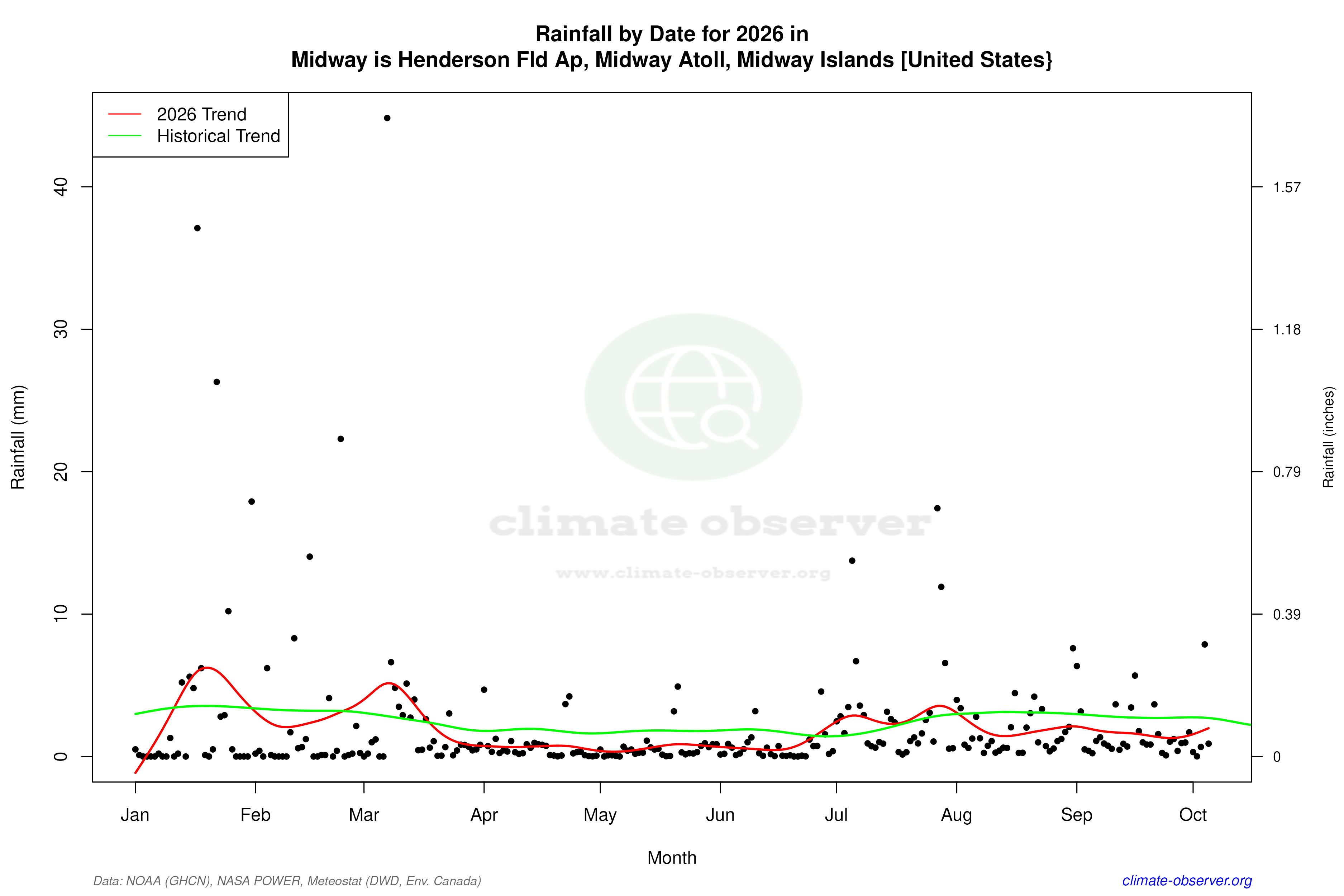 Current Year Climate Trends vs Historical - Rainfall this Year