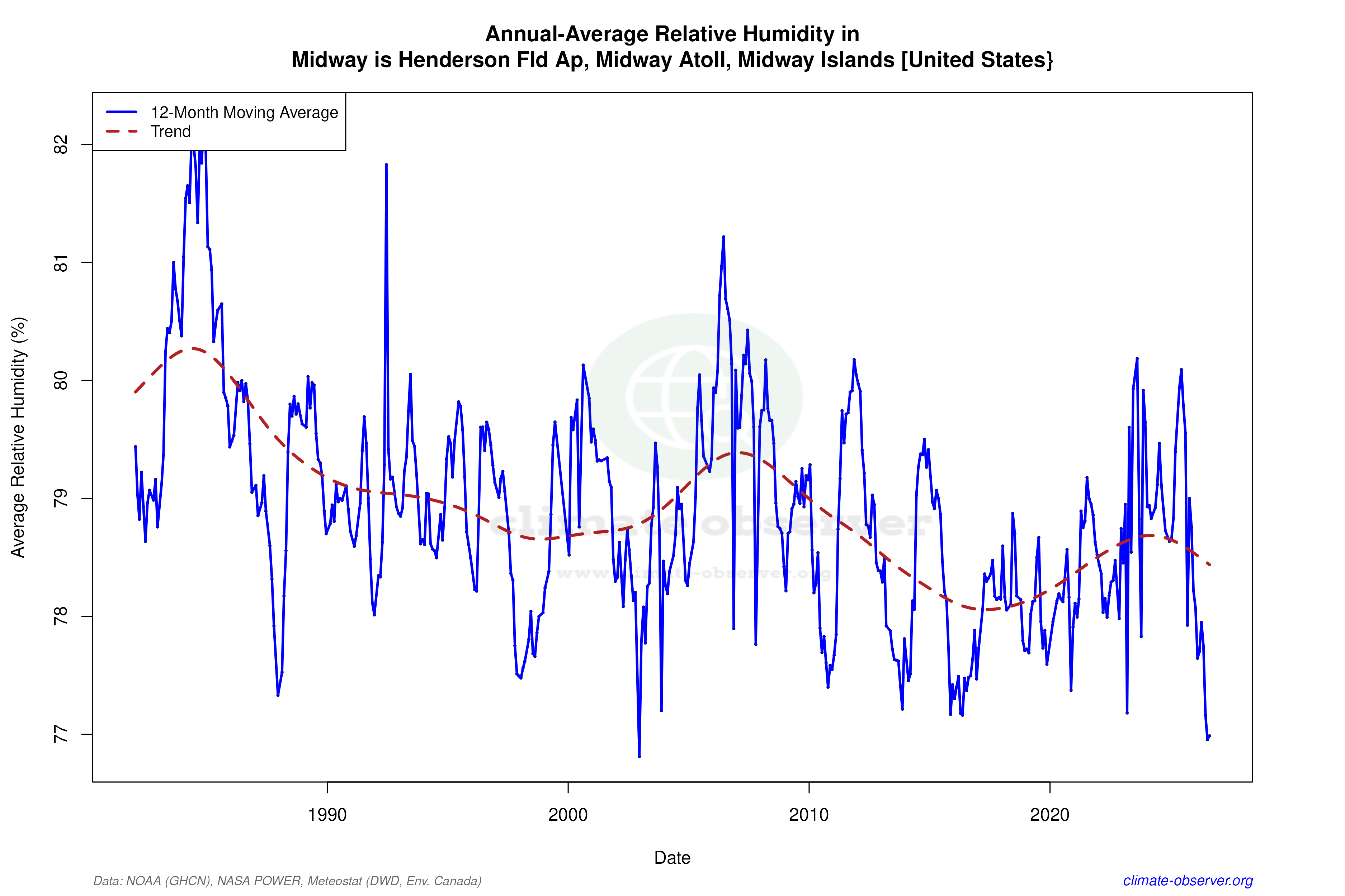 Climate 12-Month Moving Averages - Relative Humidity 12-Month MA