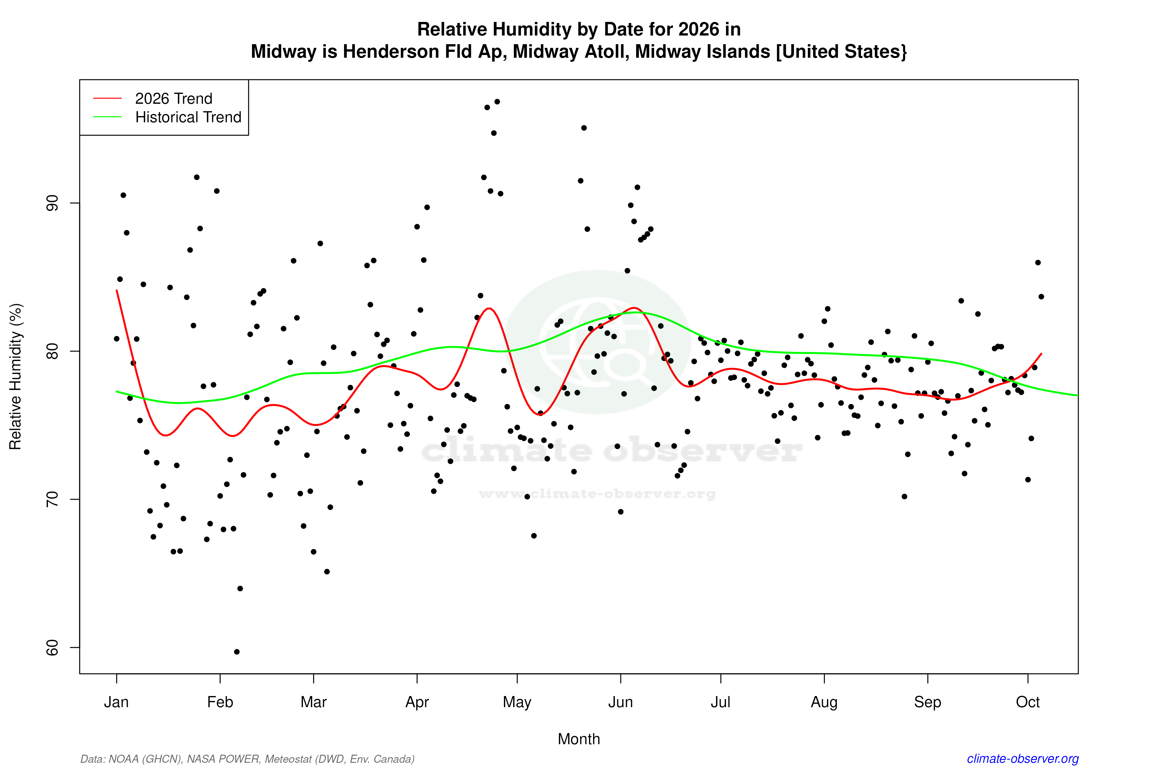 Current Year Climate Trends vs Historical - Relative Humidity this Year