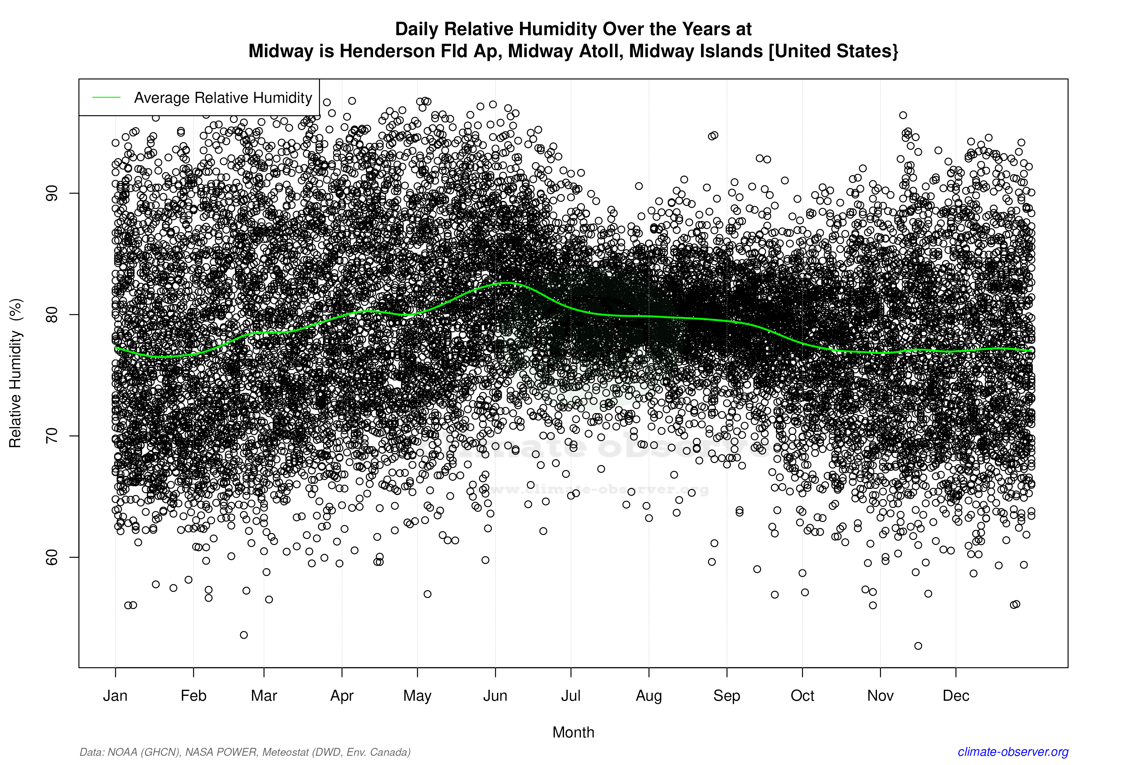 Daily Data Points and Averages Throughout the Year - Average Relative Humidity Throughout Year