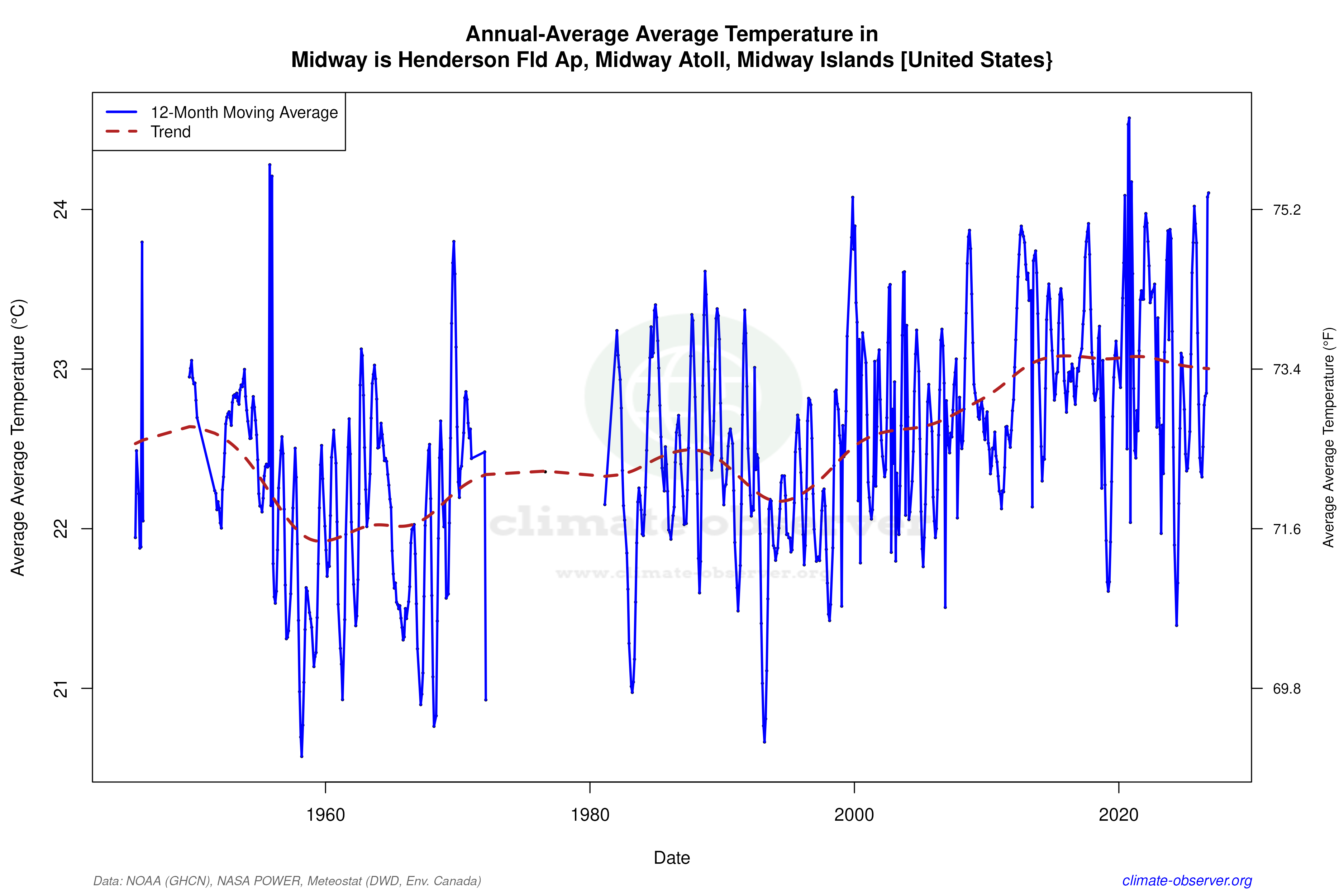 Climate 12-Month Moving Averages - Average Temperature 12-Month MA