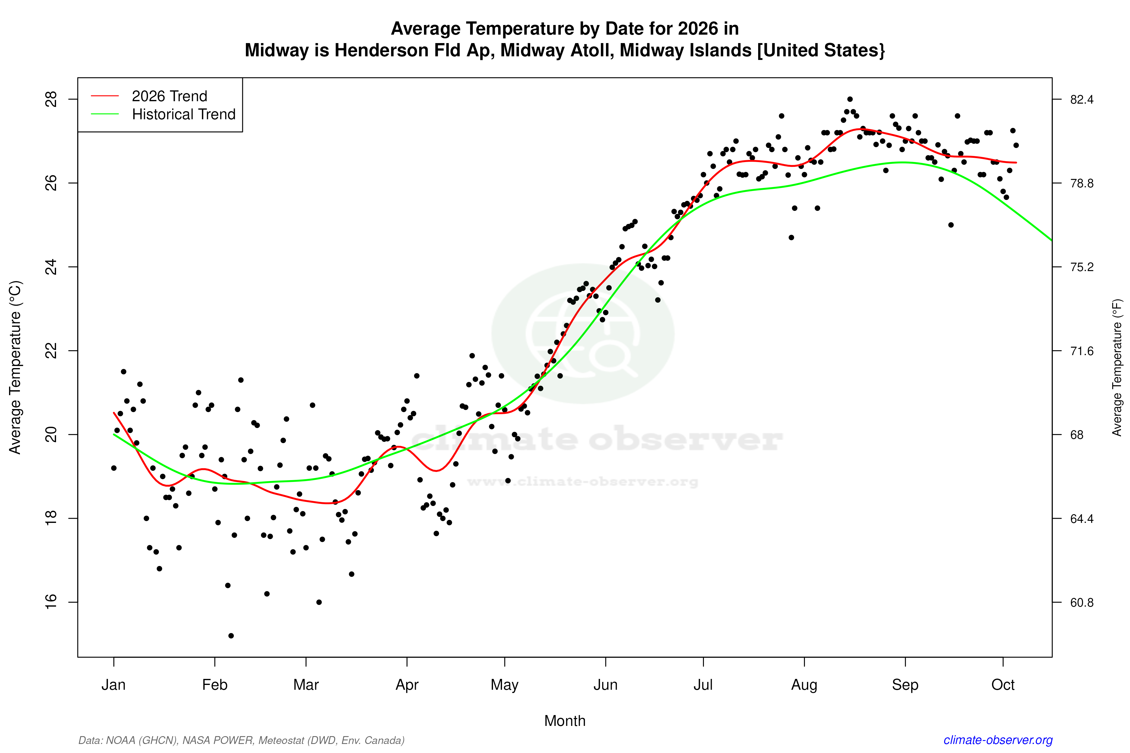Current Year Climate Trends vs Historical - Average Temperature this Year