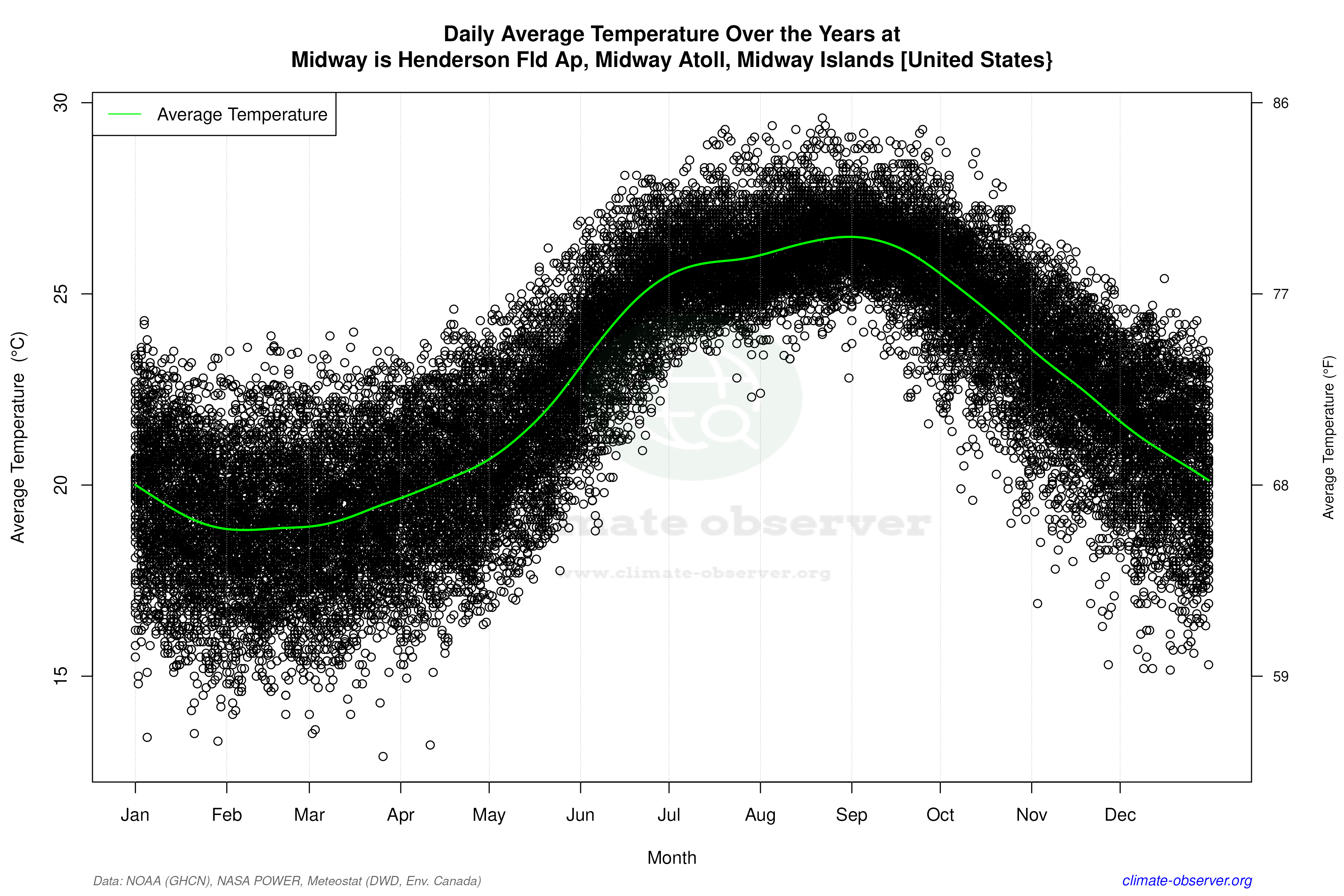 Daily Data Points and Averages Throughout the Year - Average Temperature Throughout Year