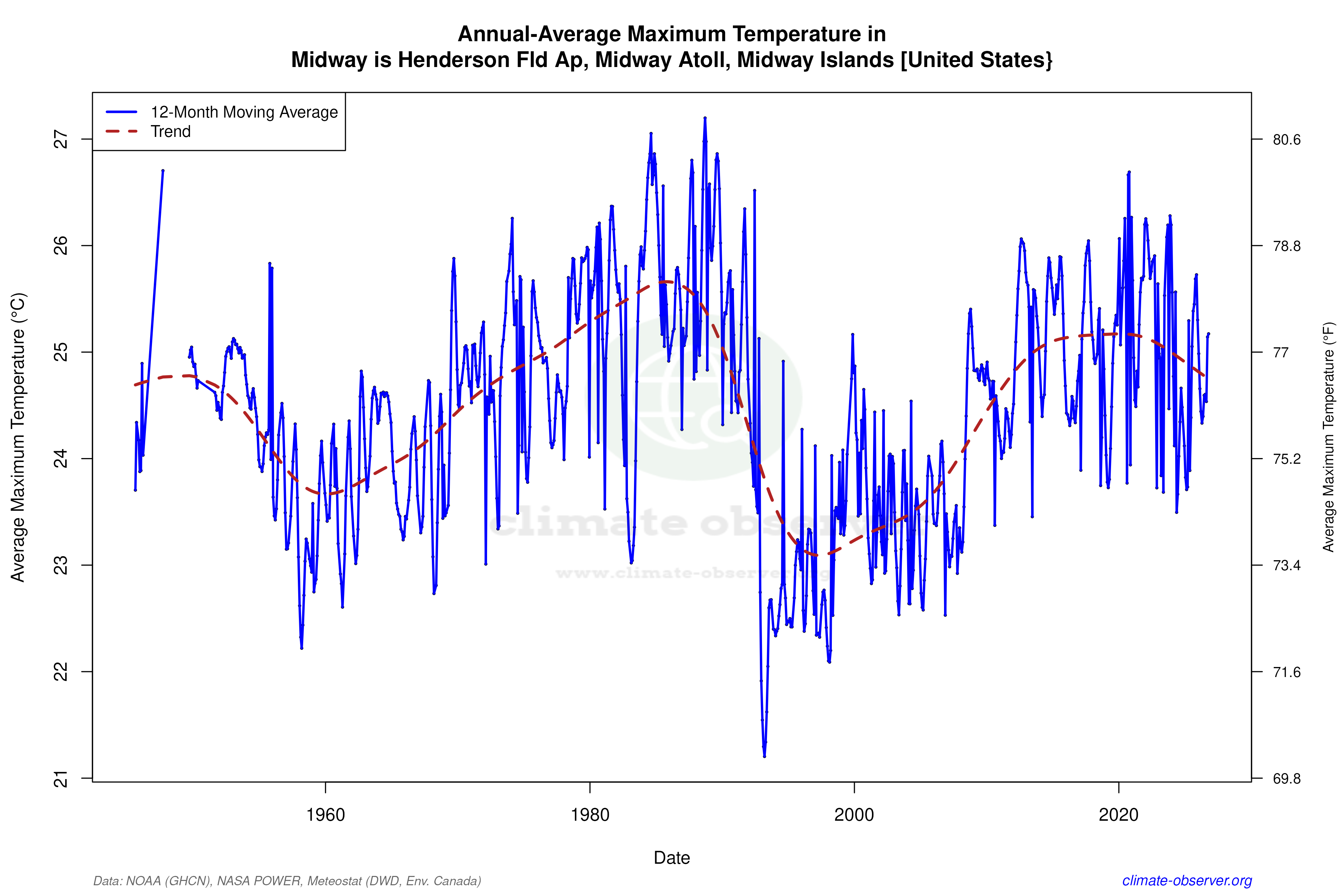 Climate 12-Month Moving Averages - Max Temperature 12-Month MA