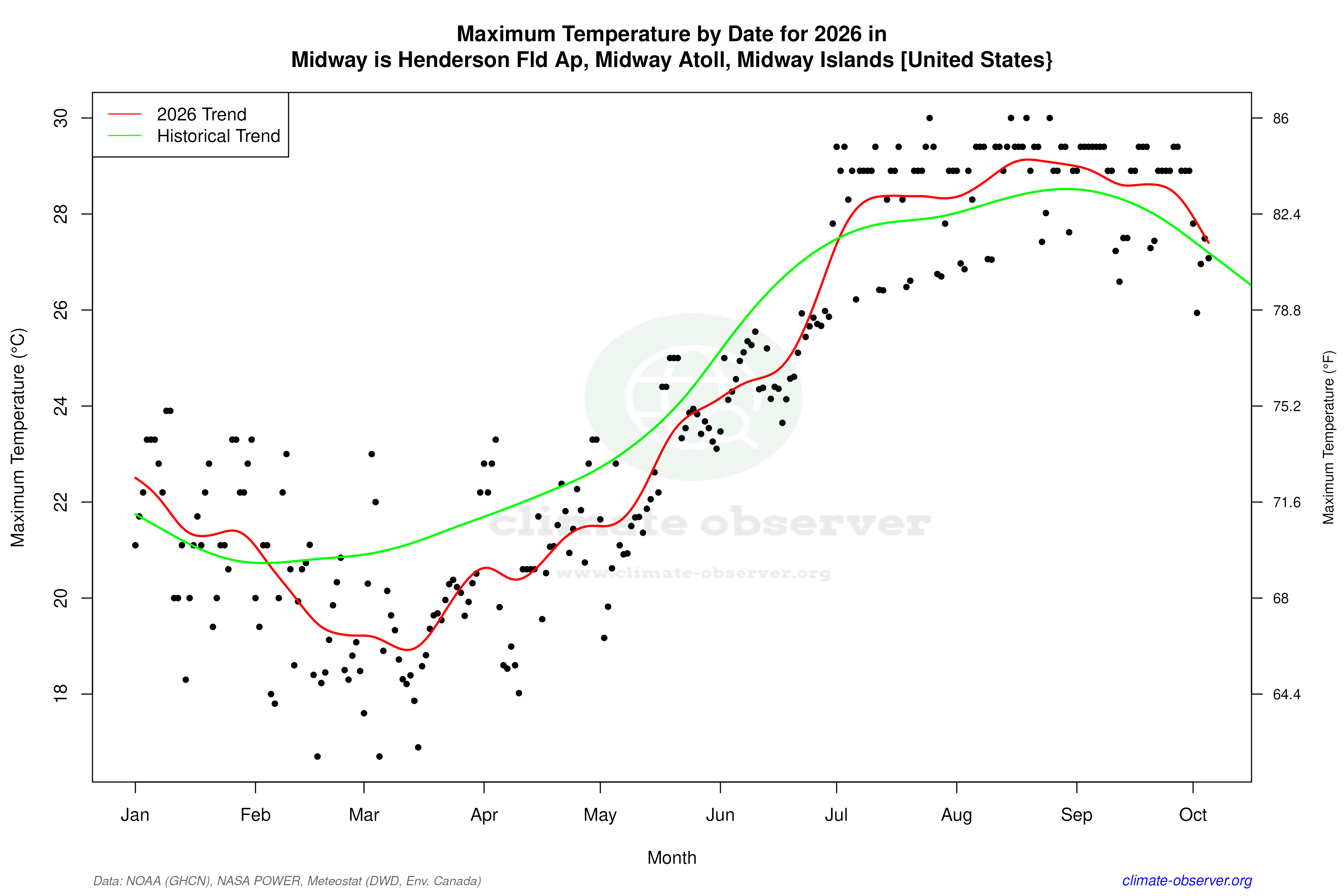 Current Year Climate Trends vs Historical - Max Temperature this Year