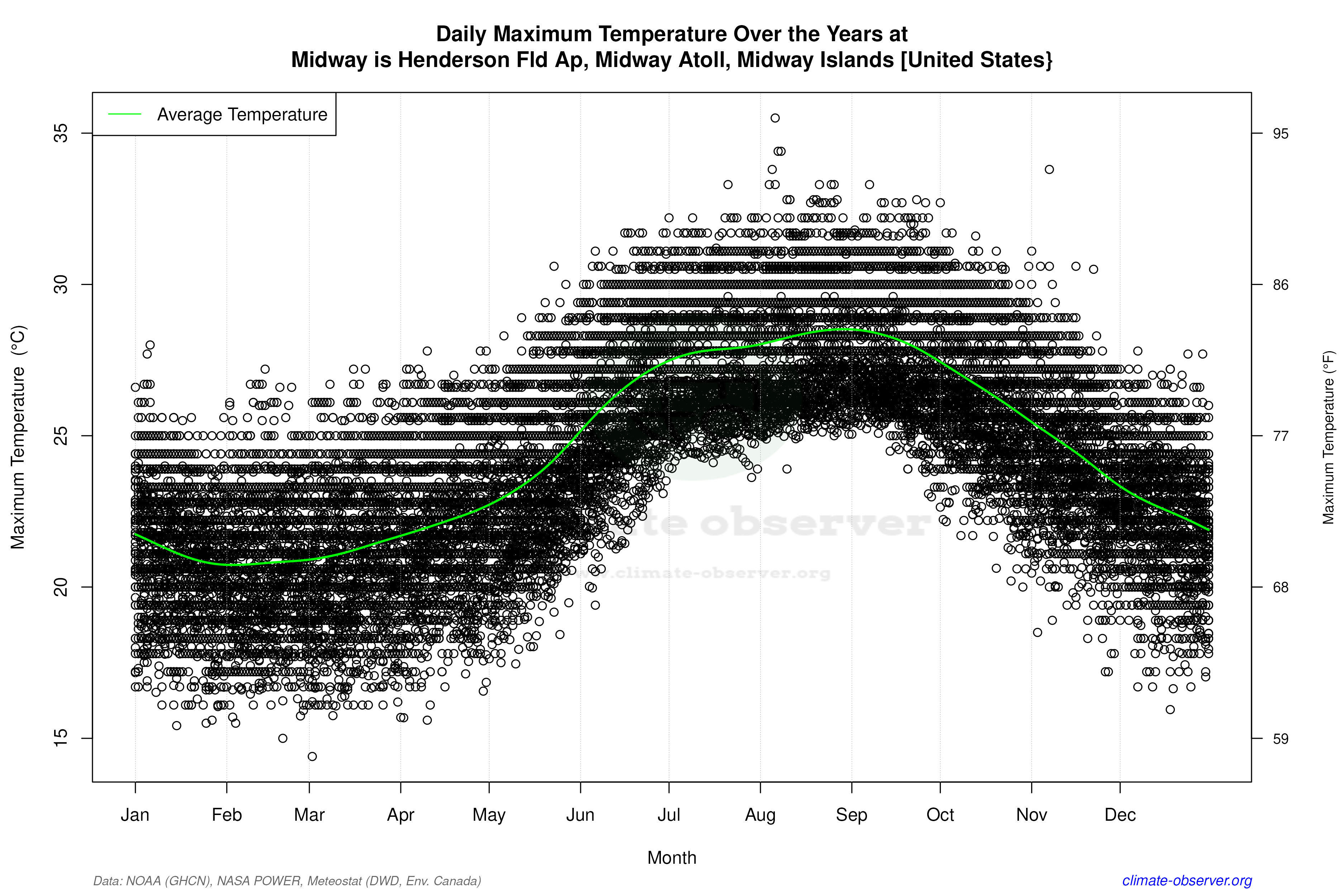 Daily Data Points and Averages Throughout the Year - Average Max Temperature Throughout Year
