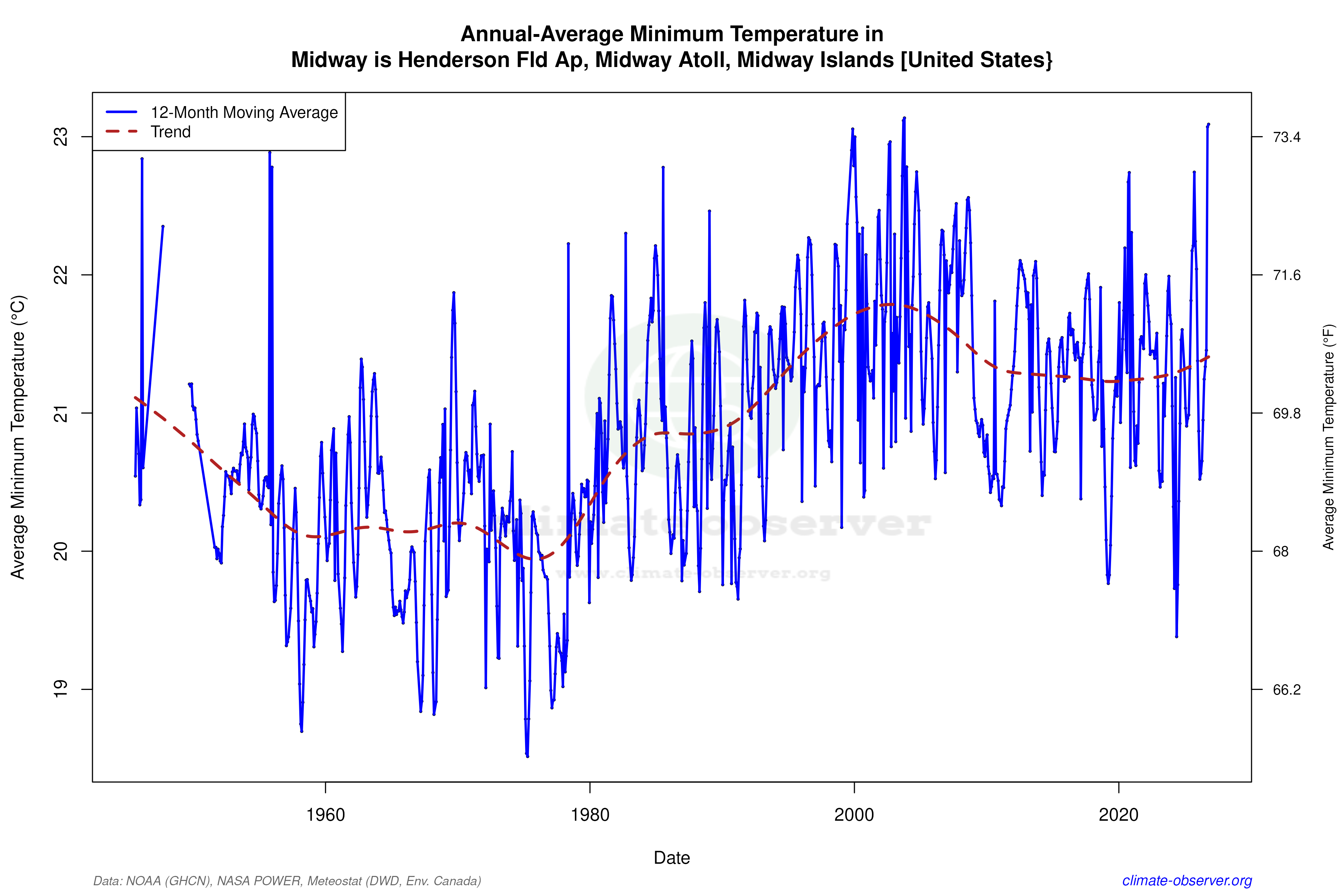 Climate 12-Month Moving Averages - Min Temperature 12-Month MA