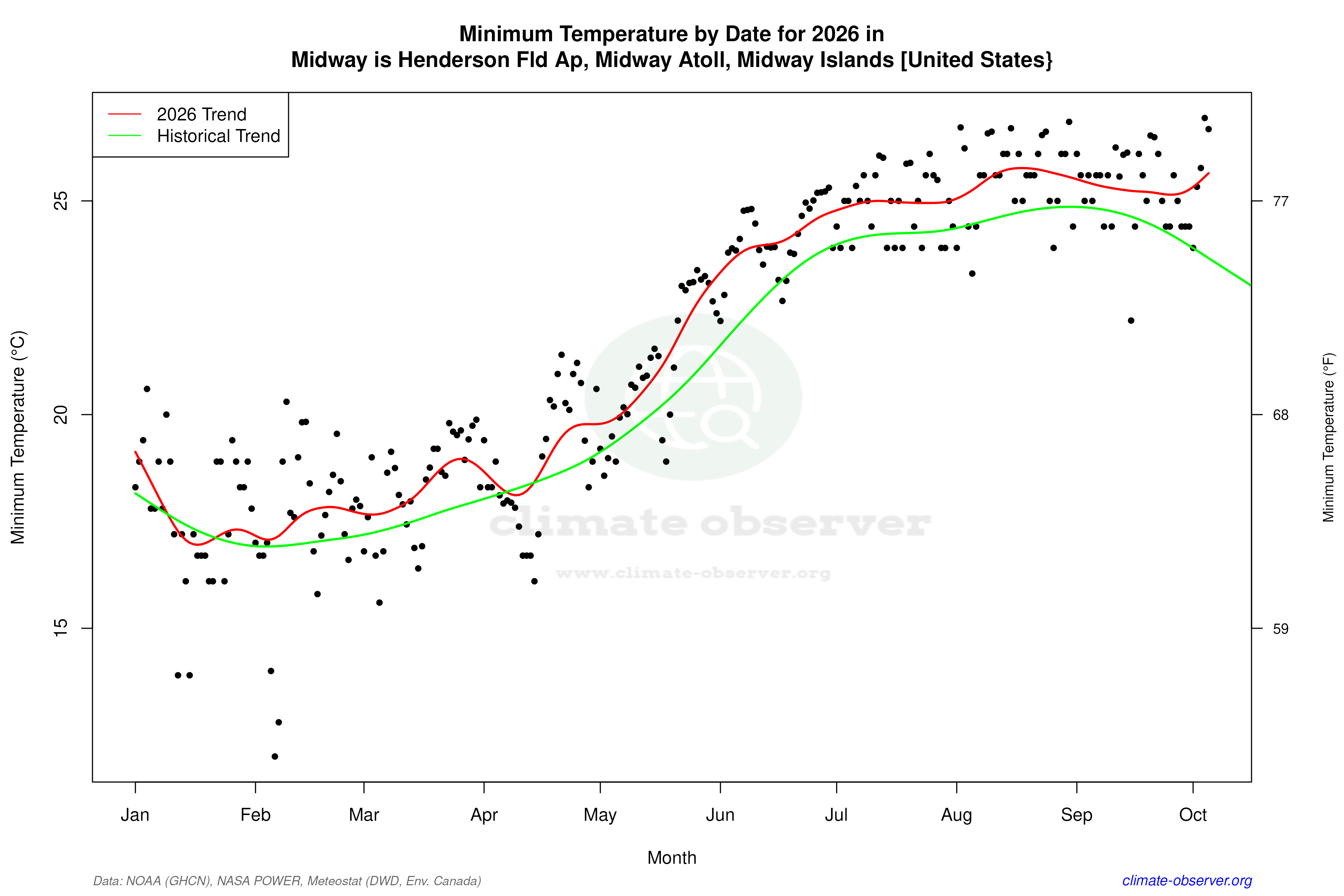 Current Year Climate Trends vs Historical - Min Temperature this Year