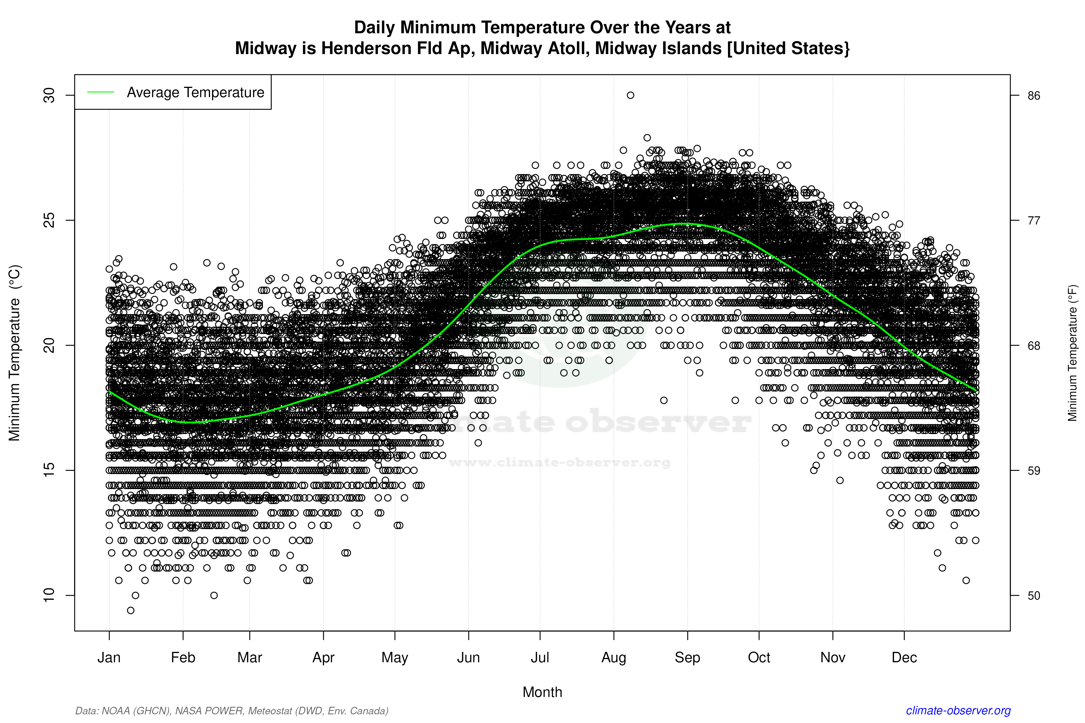 Daily Data Points and Averages Throughout the Year - Average Min Temperature Throughout Year