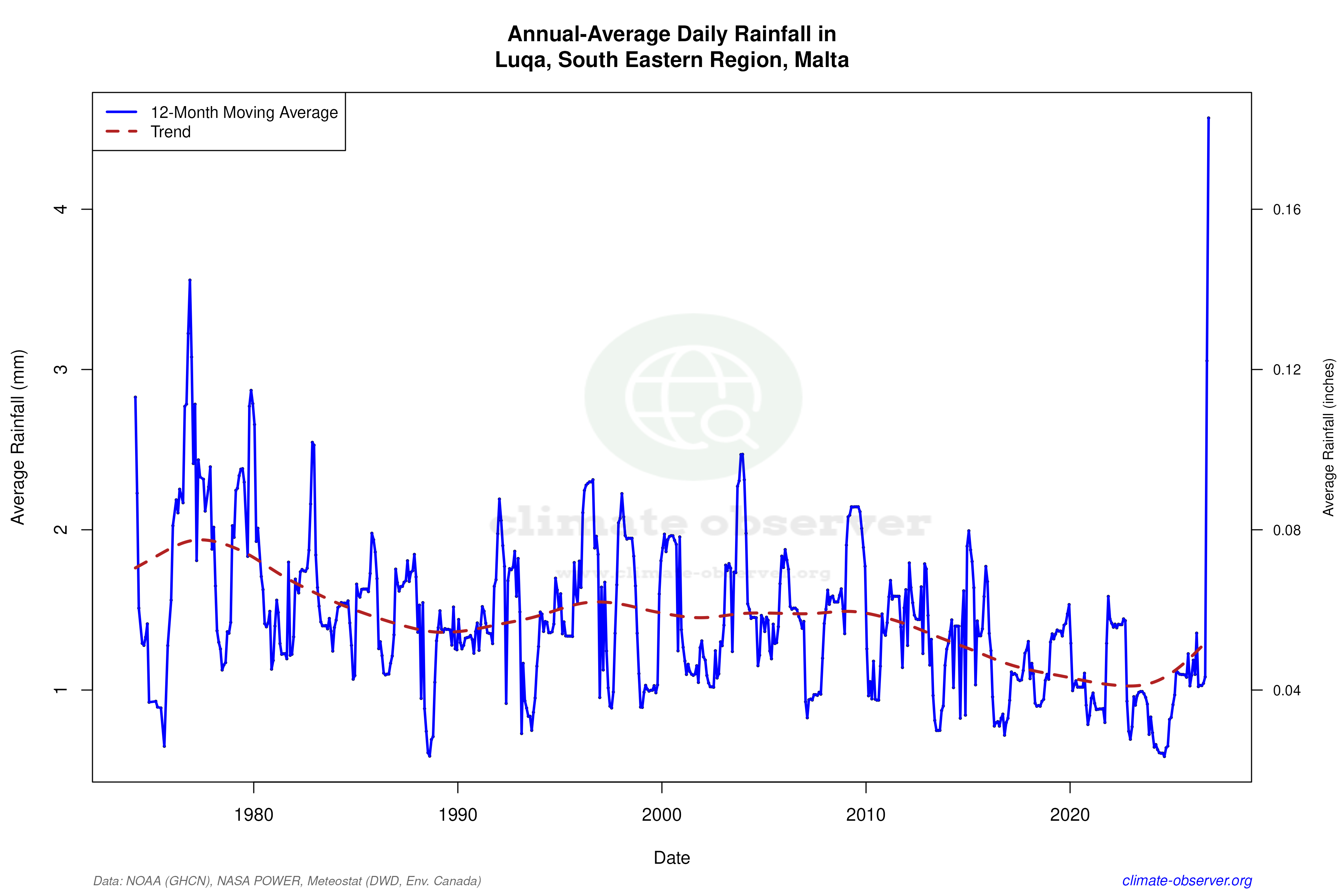 Climate 12-Month Moving Averages - Rainfall 12-Month MA