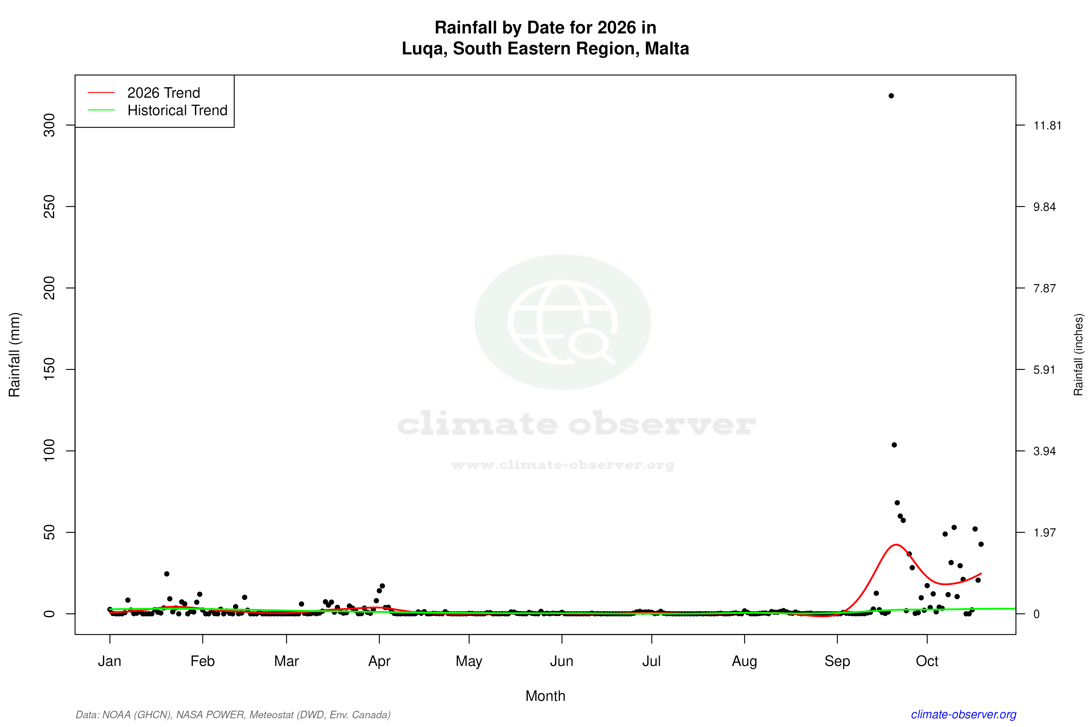 Current Year Climate Trends vs Historical - Rainfall this Year