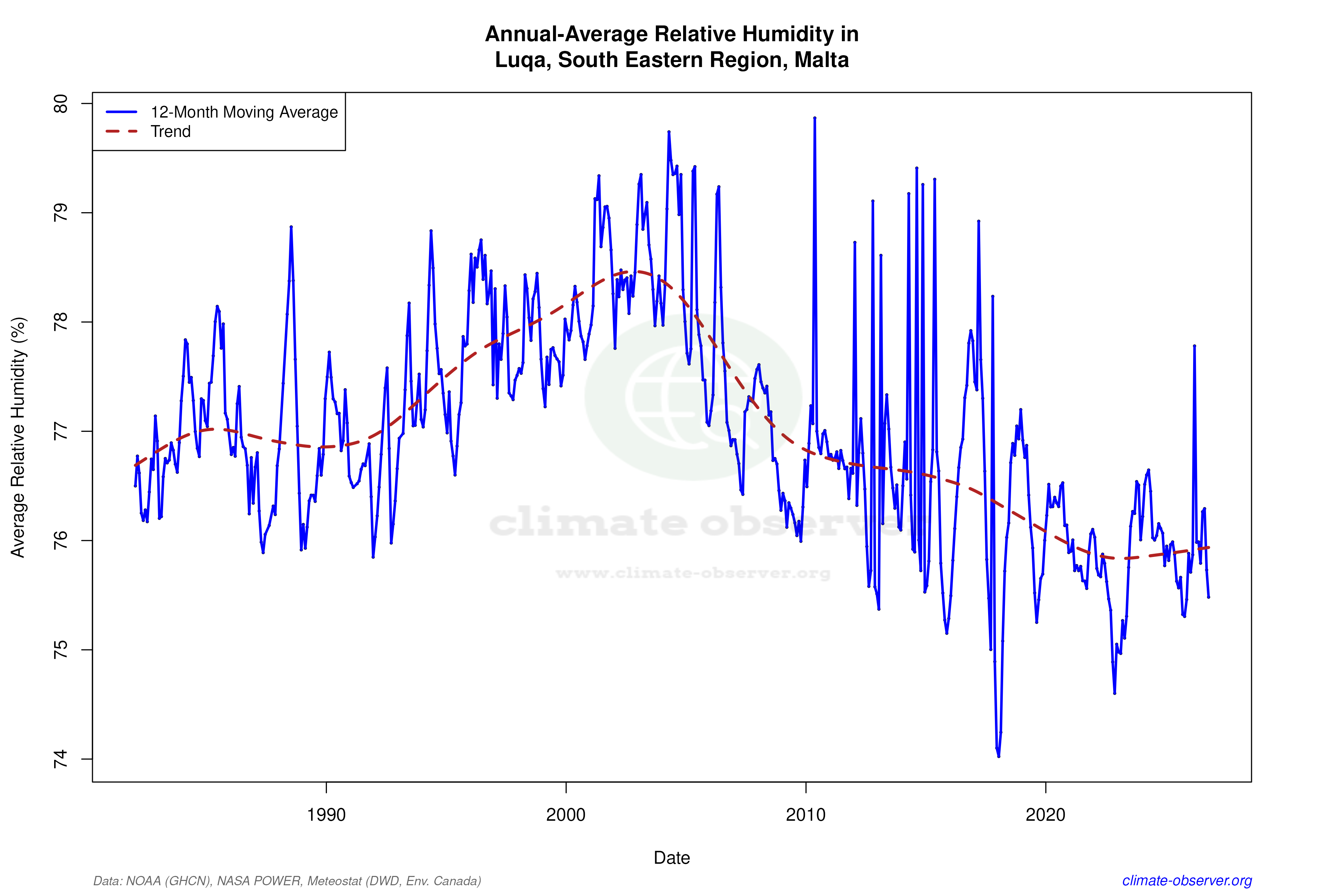 Climate 12-Month Moving Averages - Relative Humidity 12-Month MA