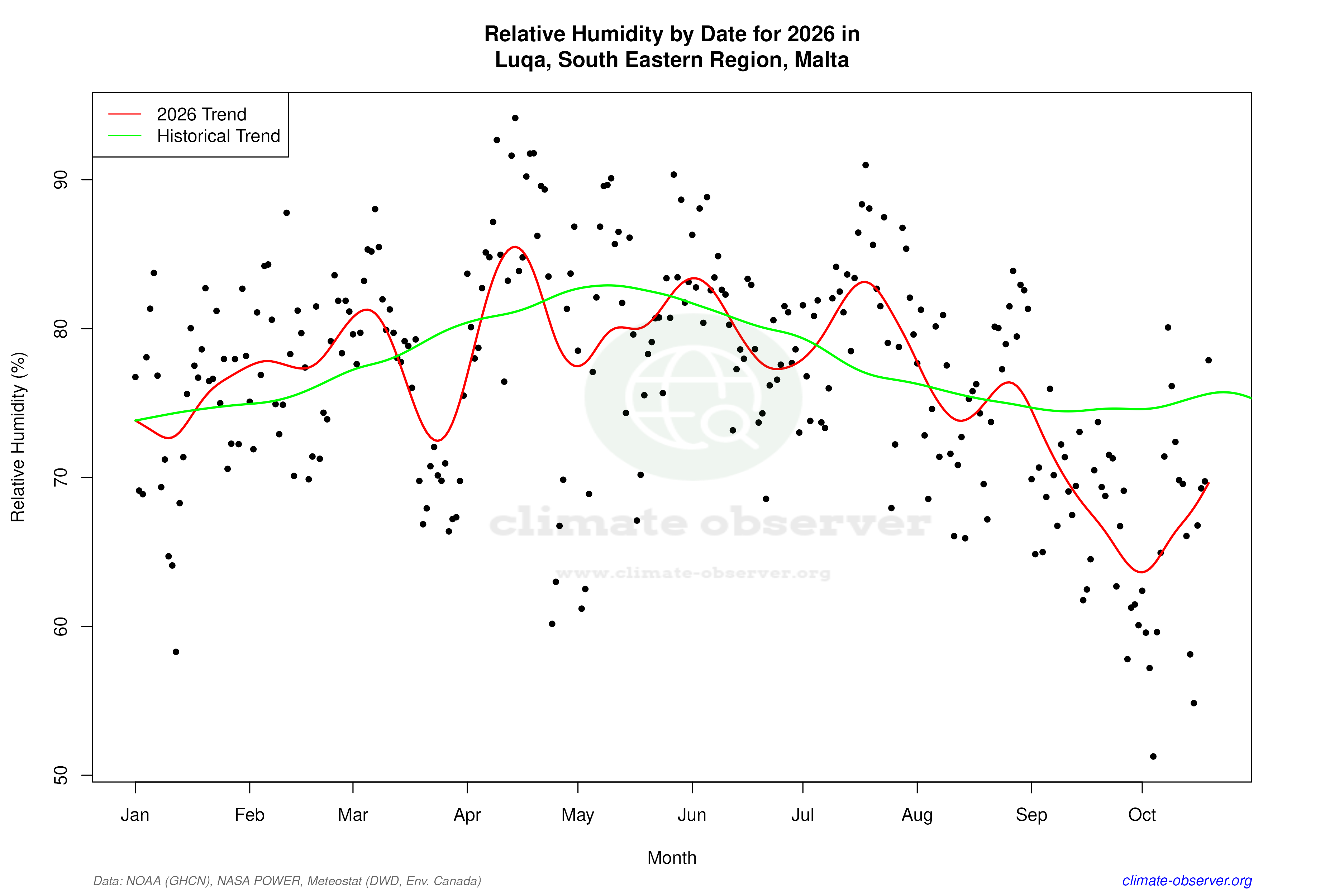 Current Year Climate Trends vs Historical - Relative Humidity this Year